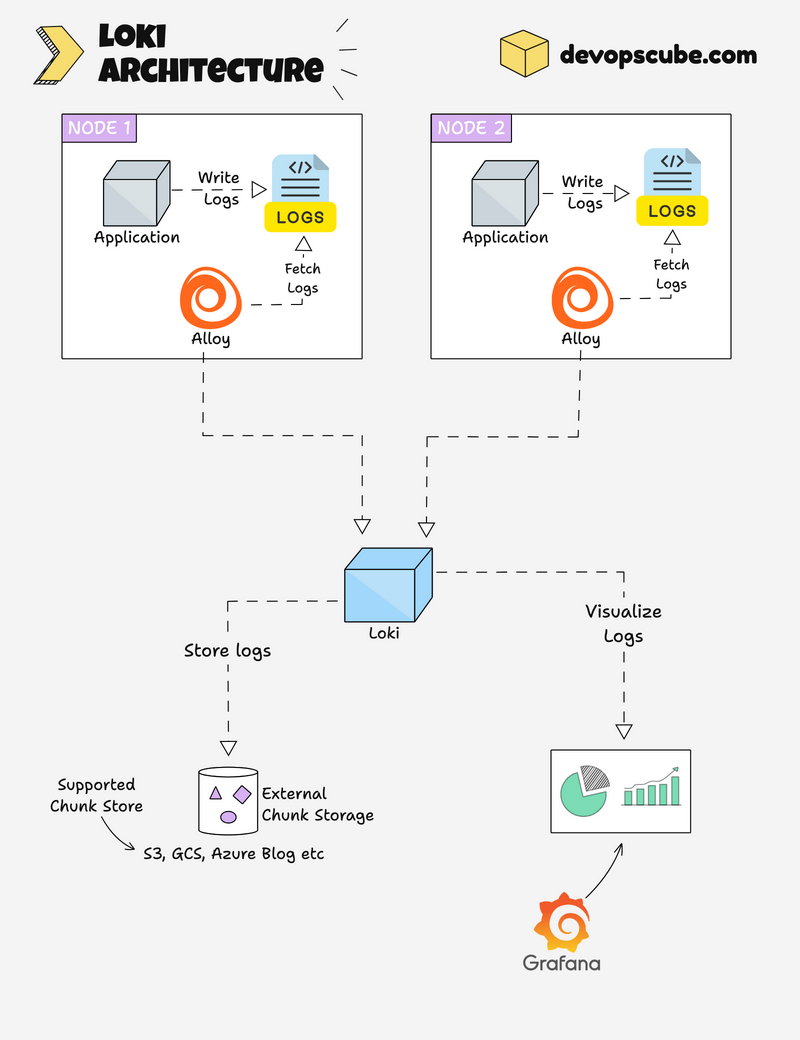Grafana Loki Architecture