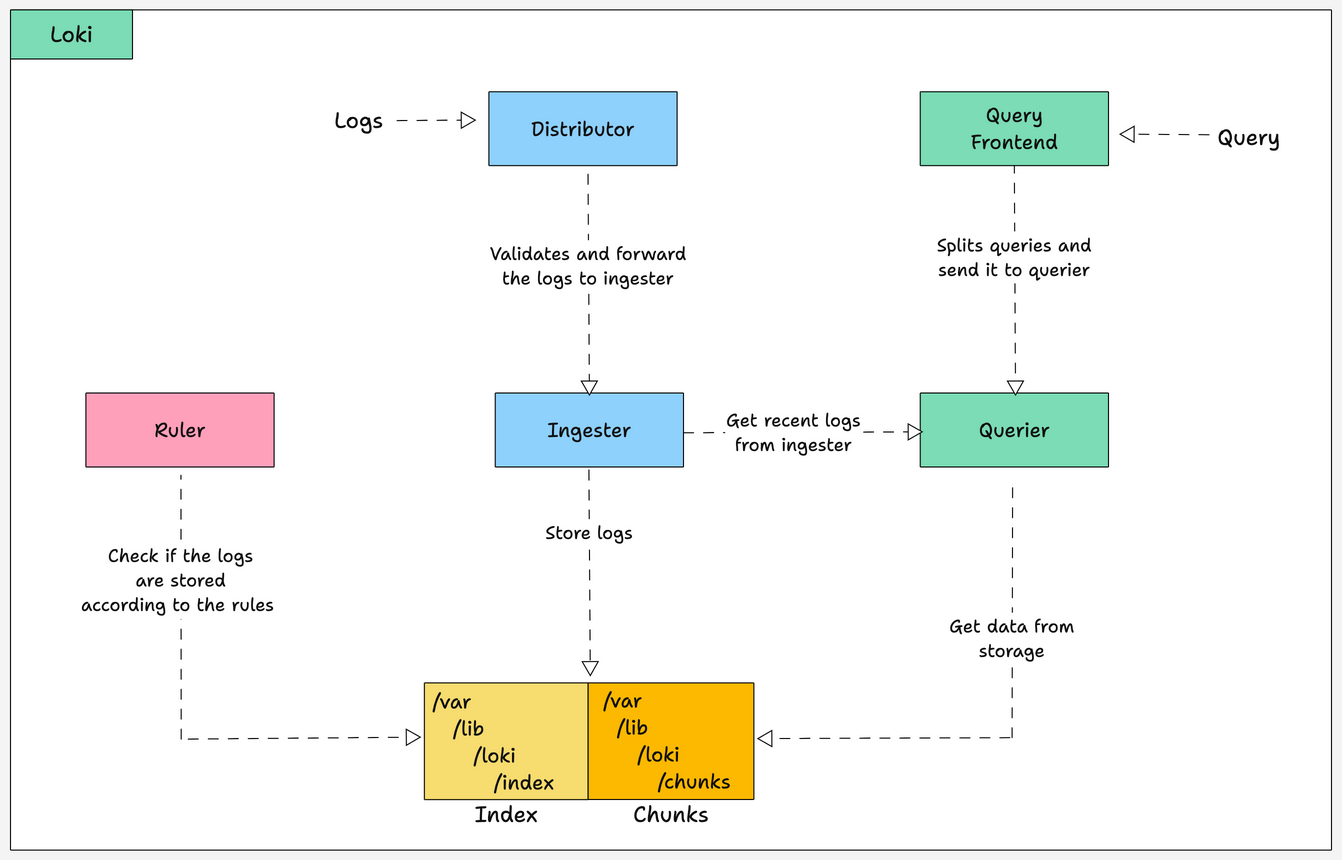 high-level diagram of how Loki components interact