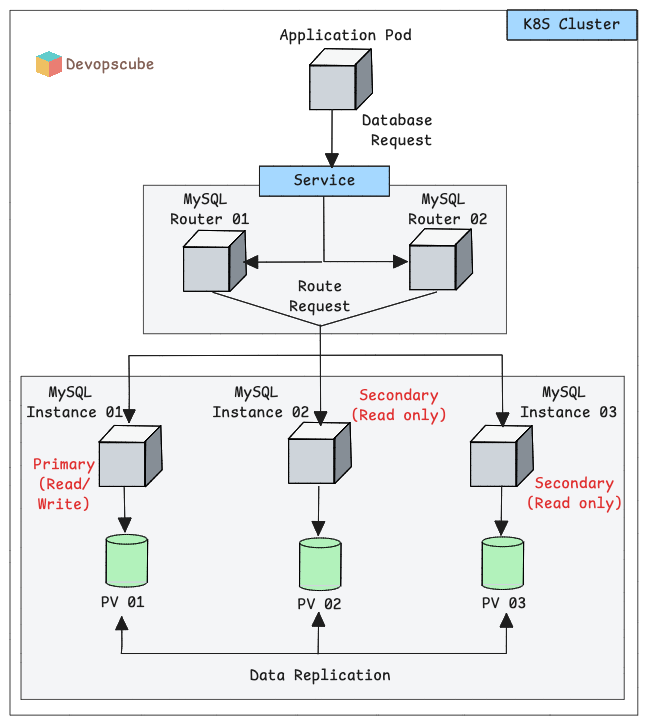 MySQL Operator Architecture on Kubernetes