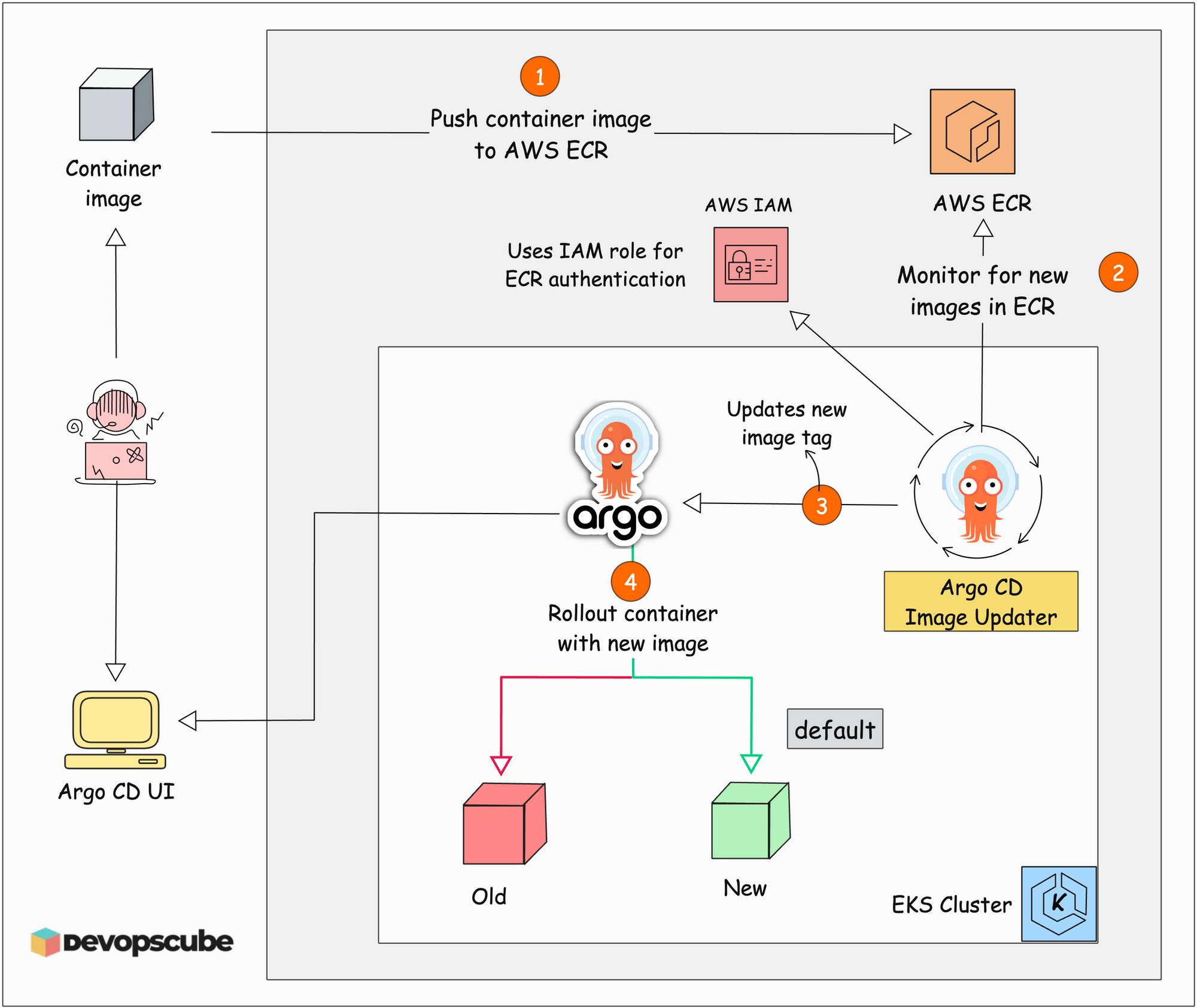 Argo CD ECR Image Updater Workflow