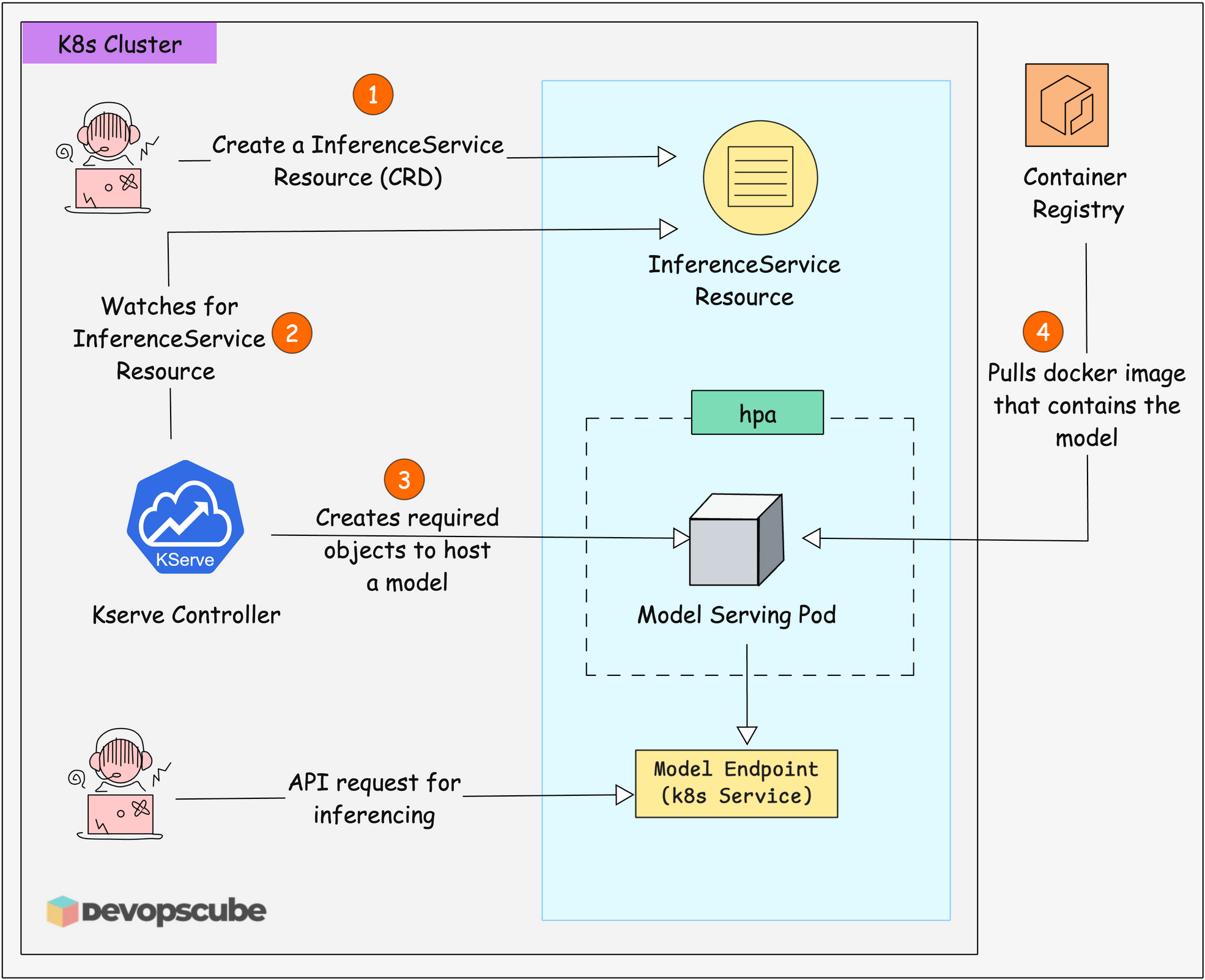 Kserve Model Serving Workflow 