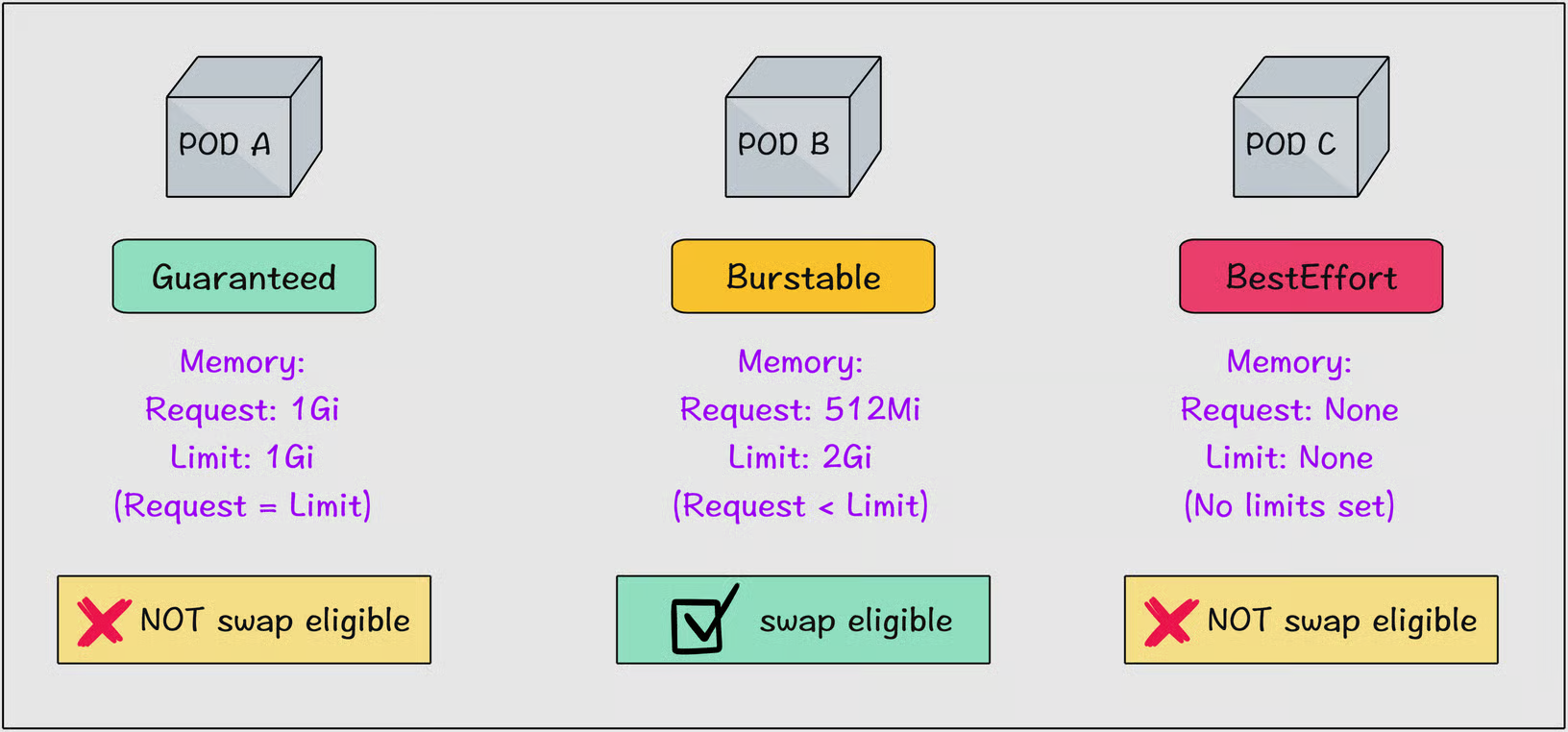 pods that are eligible to use swap