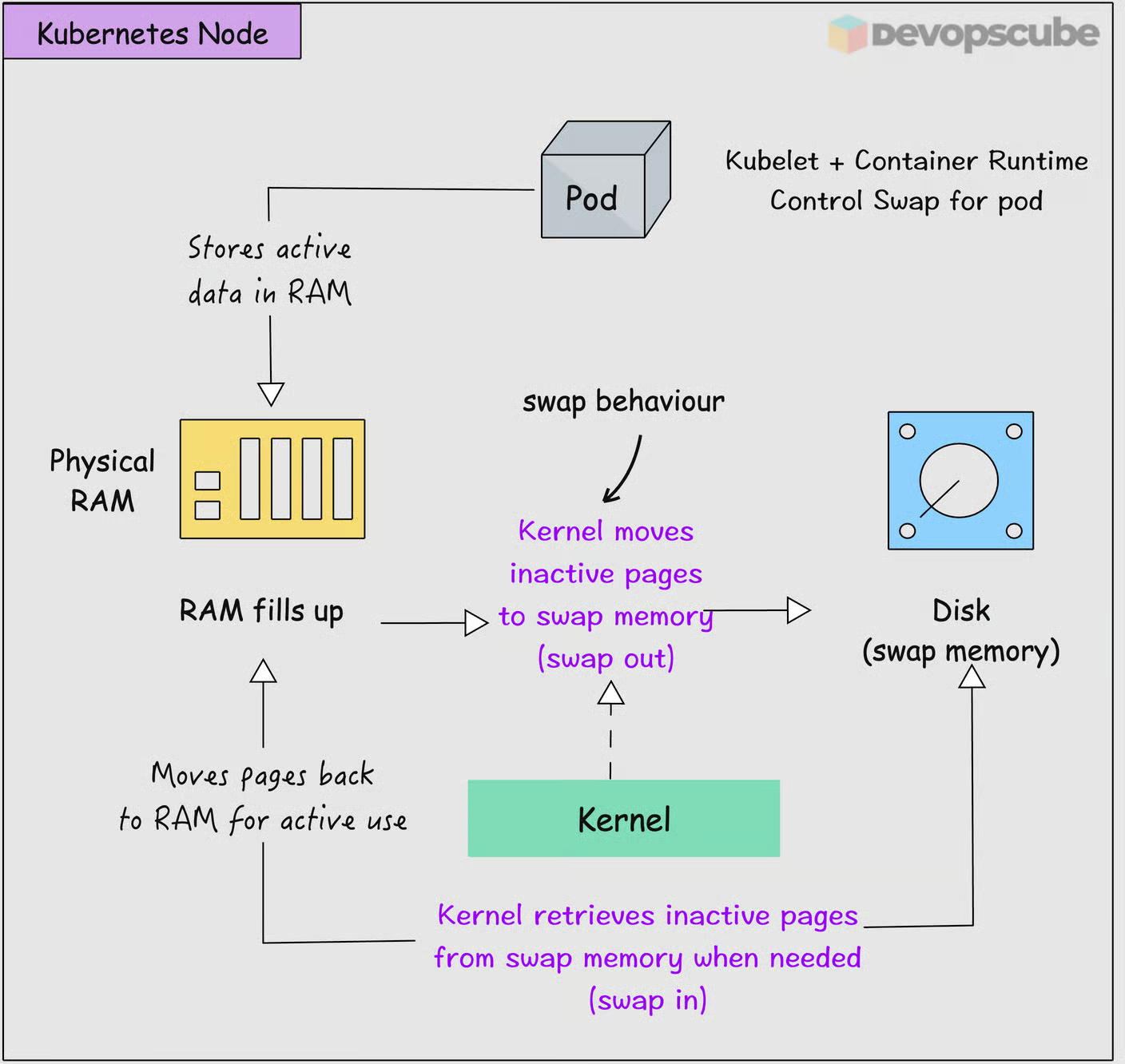 Kubernetes Swap workflow