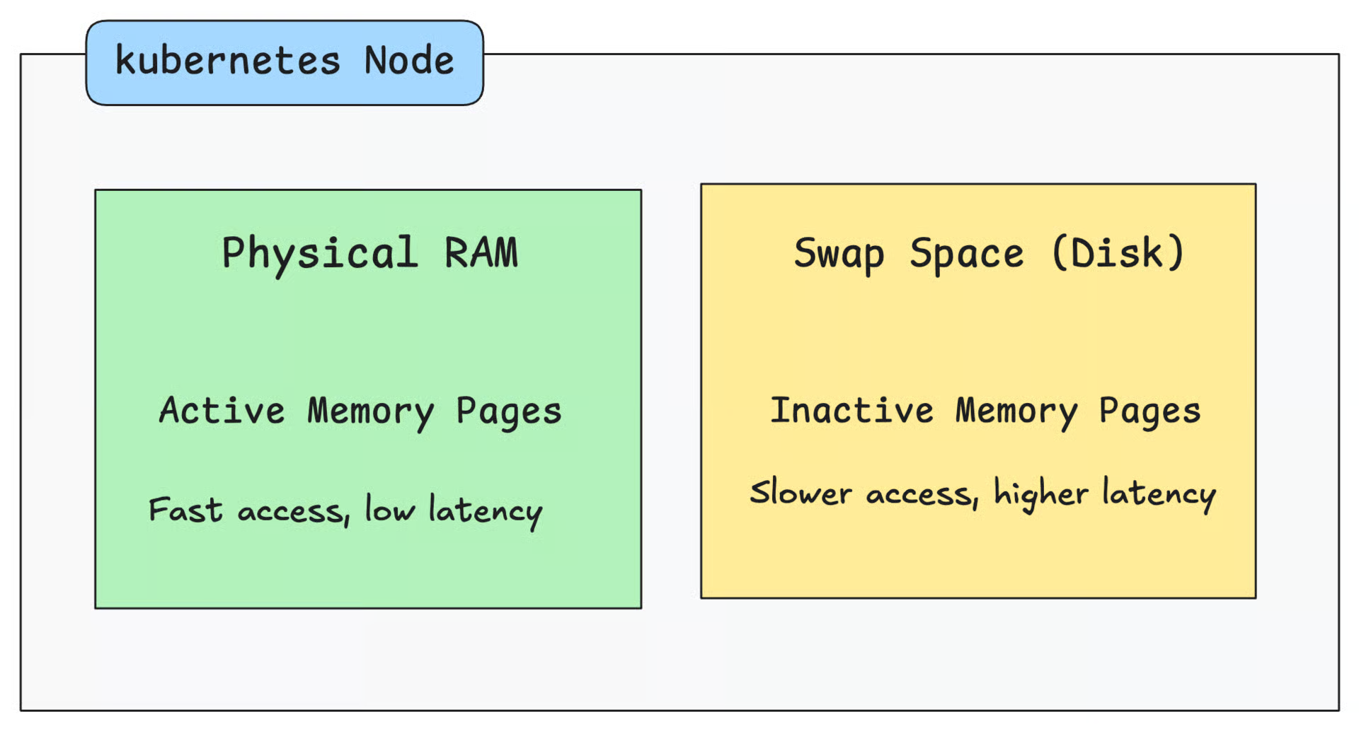 ram vs swap