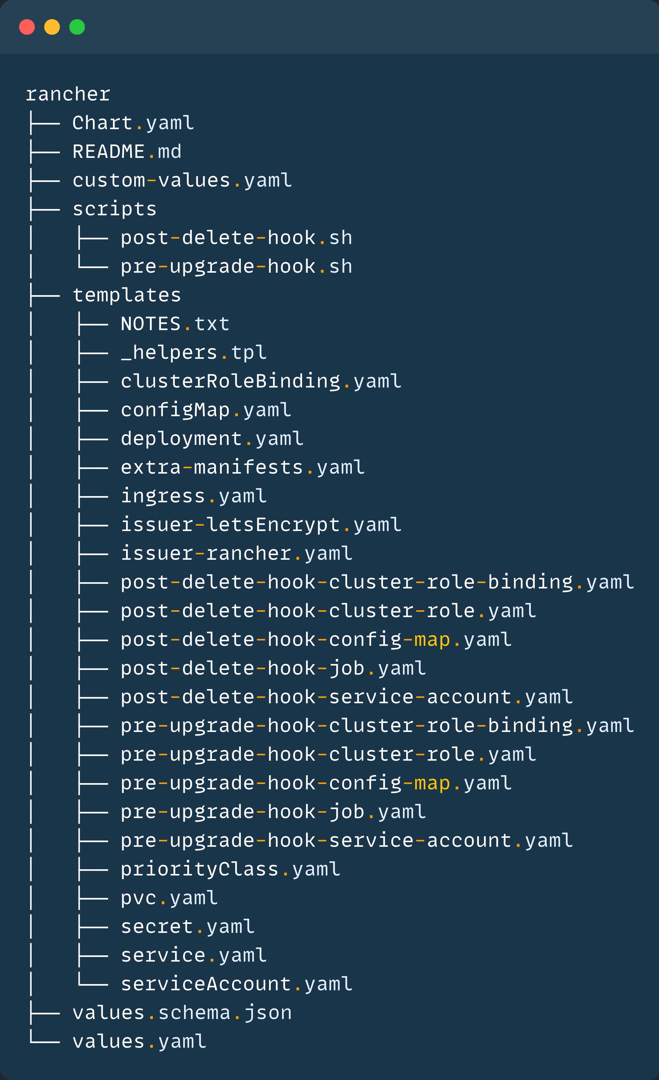 the directory structure of the rancher helm chart
