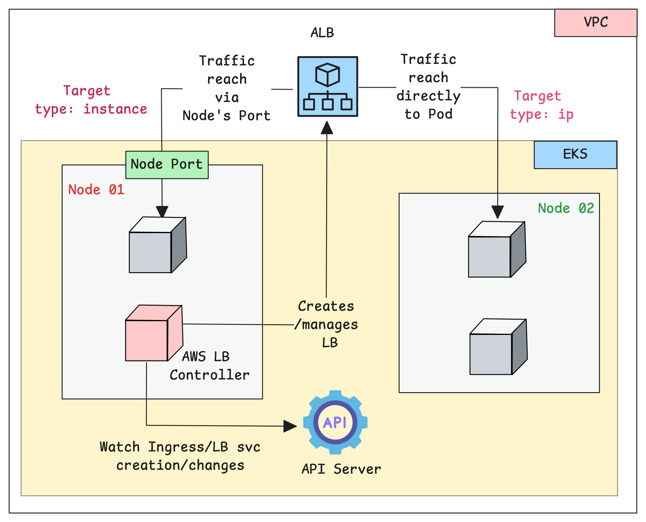 the workflow diagram of the aws load balancer controller