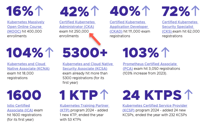 Popular Kubernetes Certification 2025