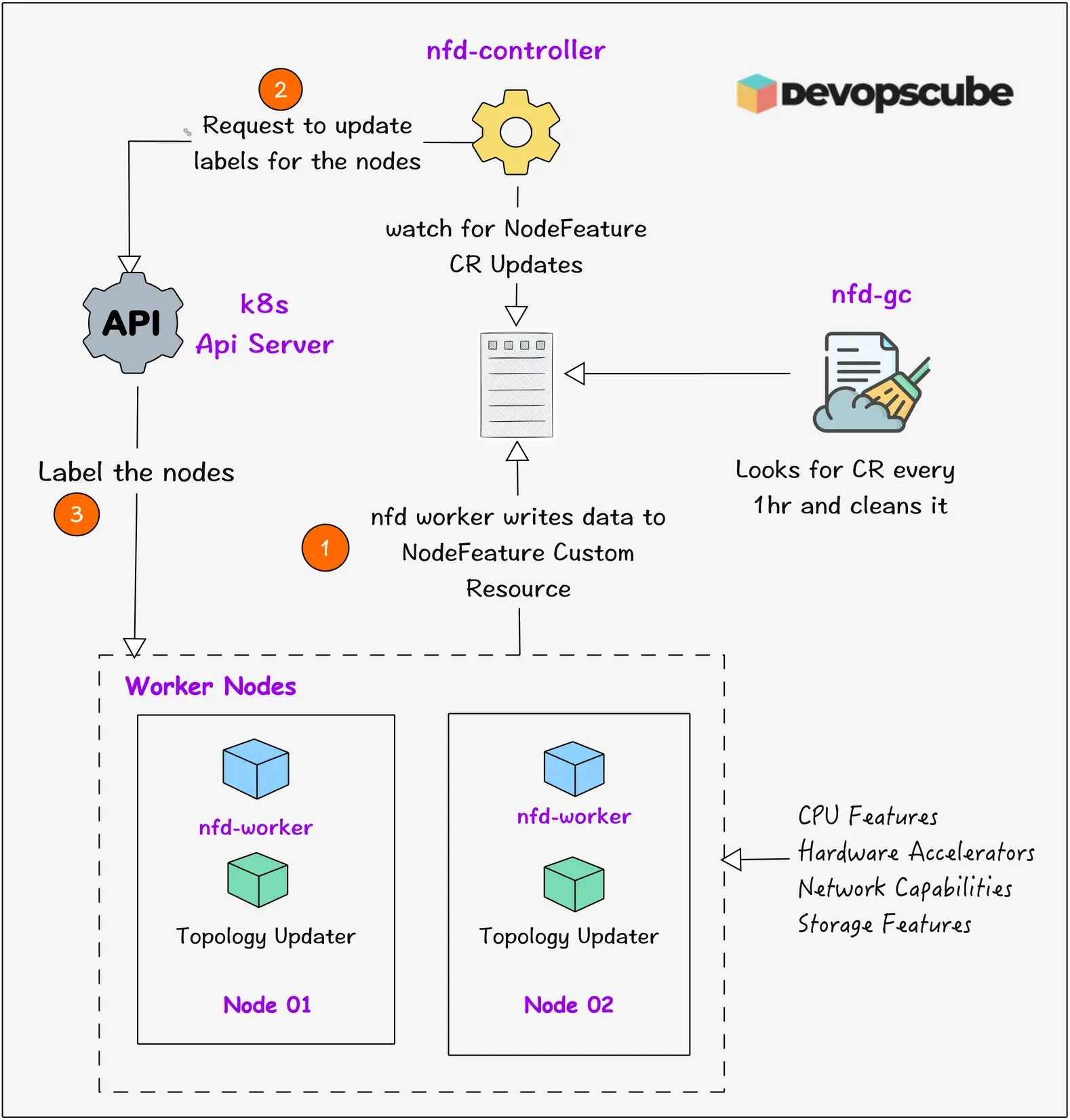 Kubernetes Node Feature Discovery Workflow