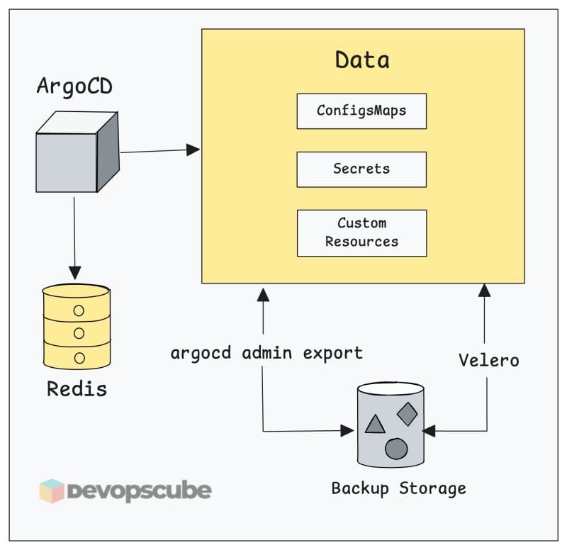 argocd storage