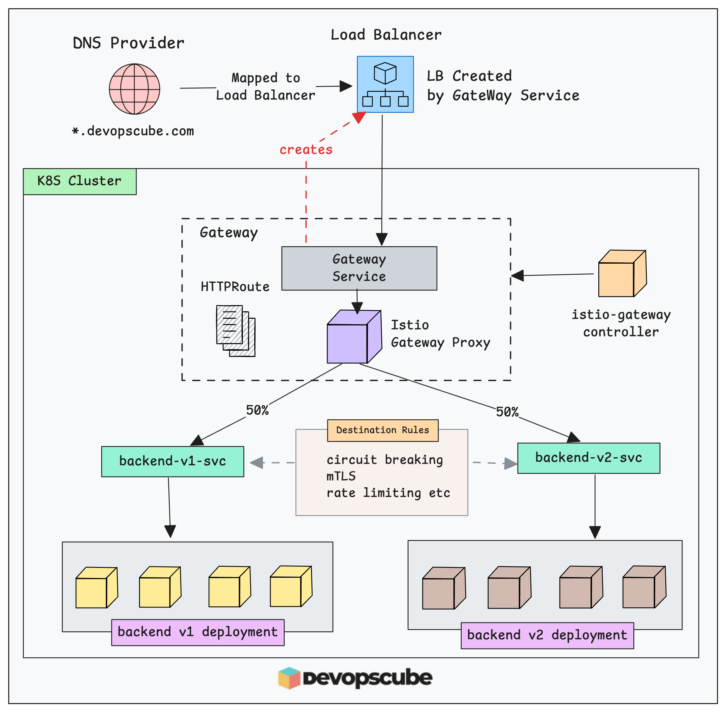 Gateway API and Istio Ingress architecture