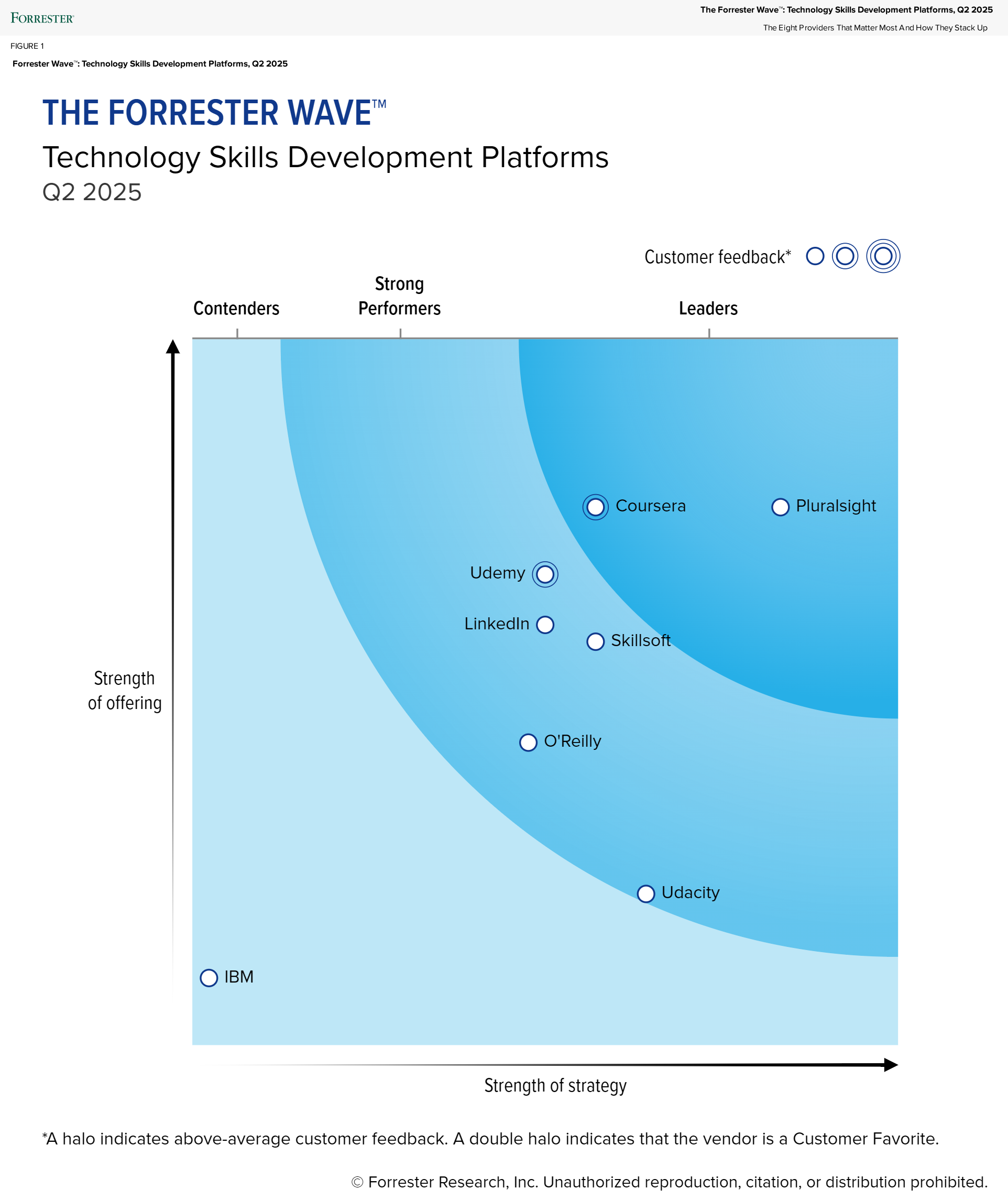 2025 Forrester Wave for tech skill development platforms