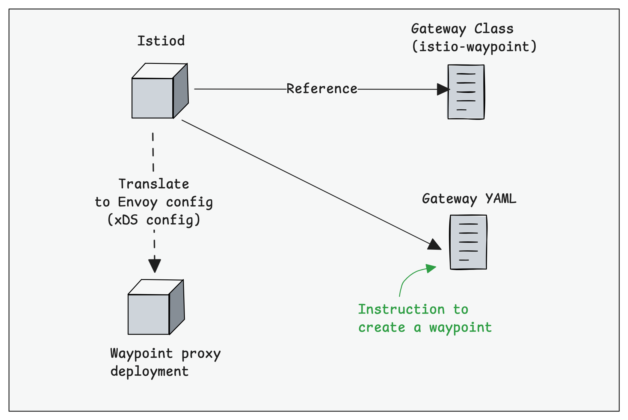The creation of the waypoint proxy in istio using gateway
