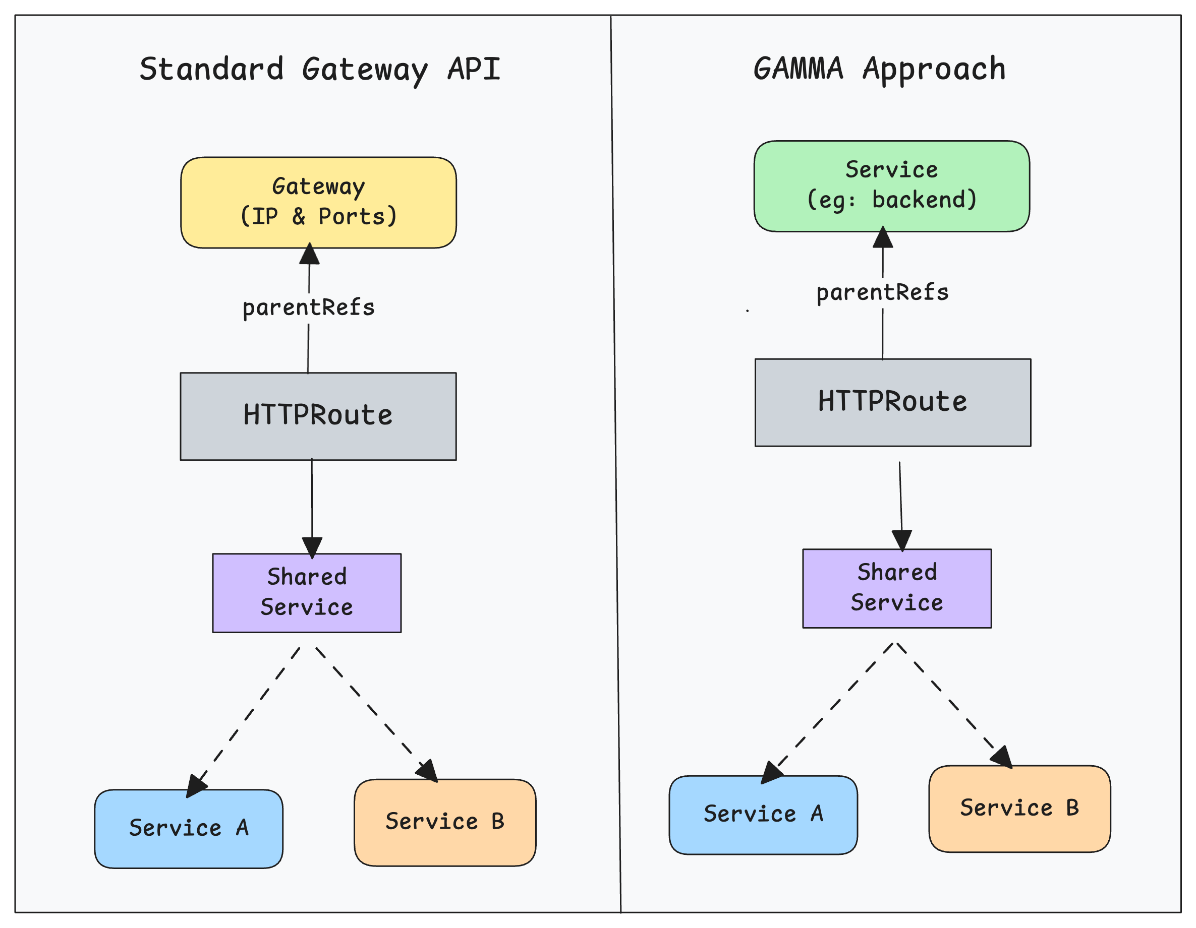 Gateway API for Mesh Management