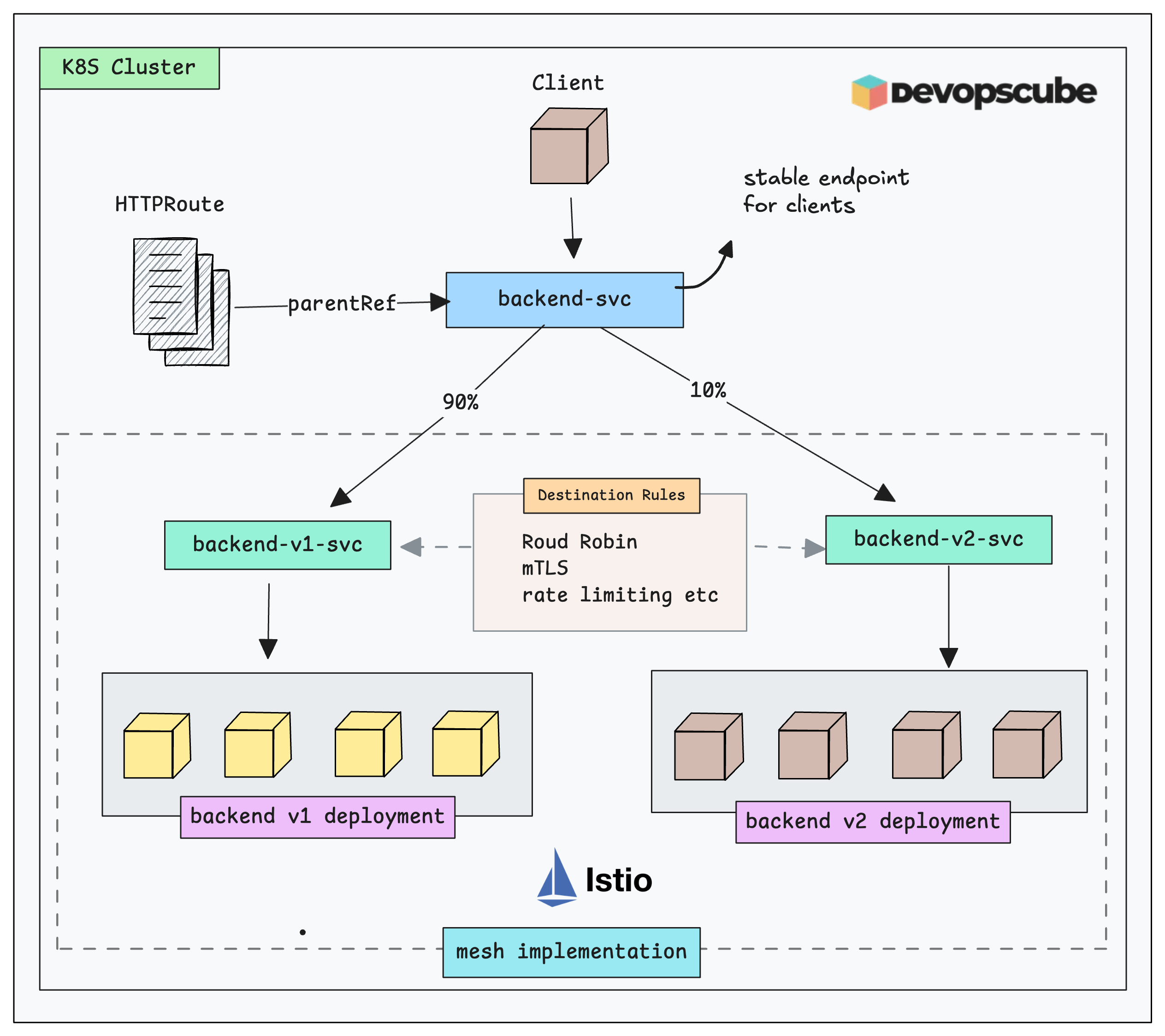Implementing Canary Deployments with GAMMA