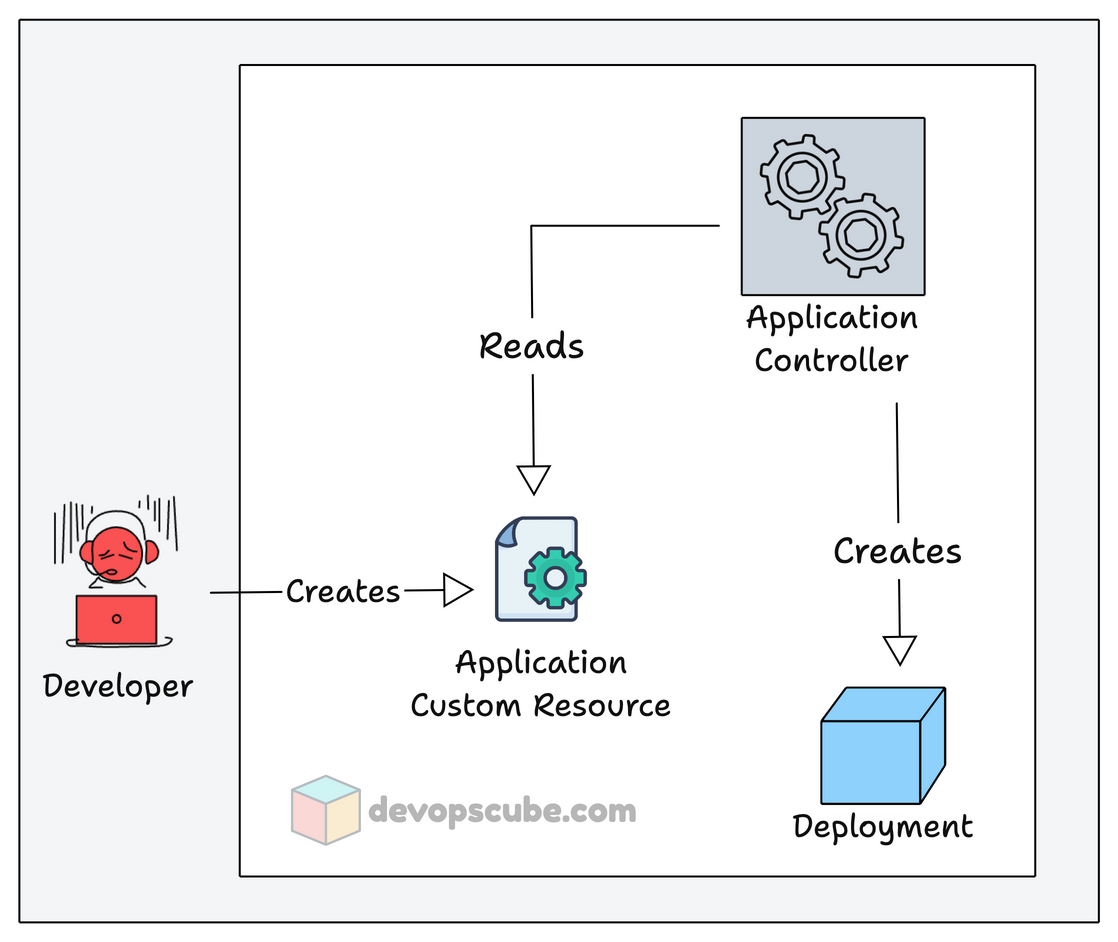 Argo CD Application Controller