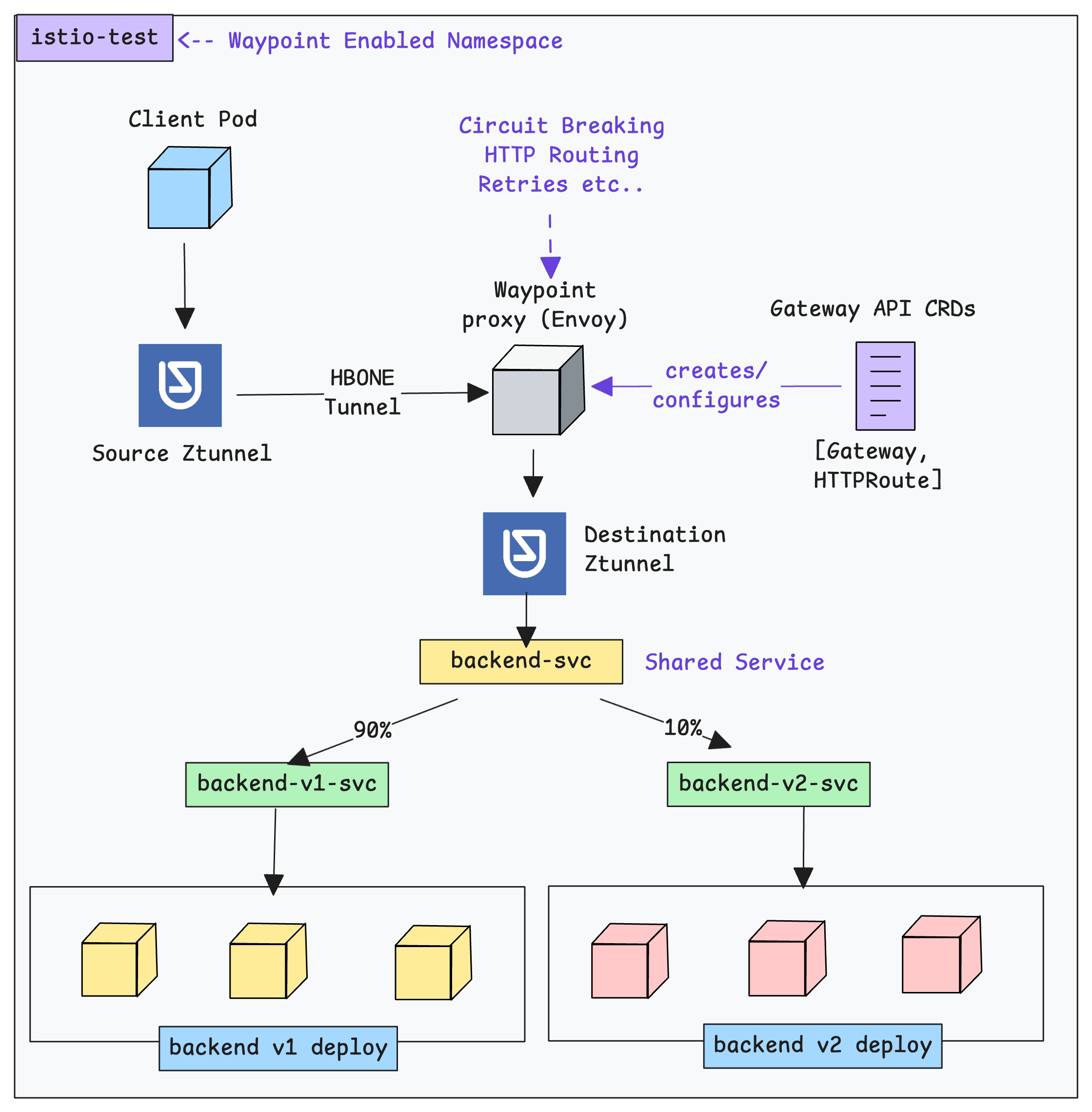 L7 Traffic Management with Istio Waypoint Proxies