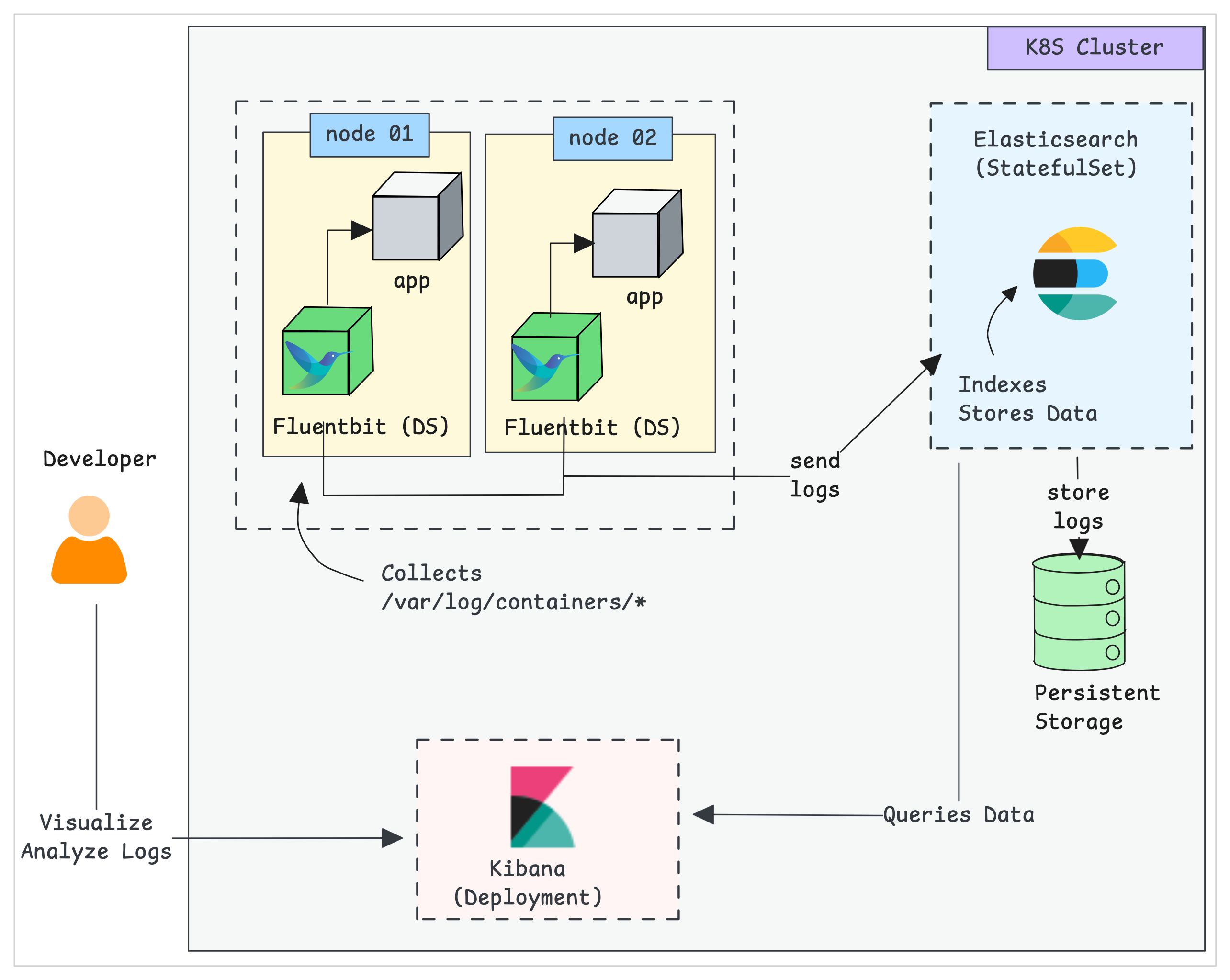 EFK Setup Architecture