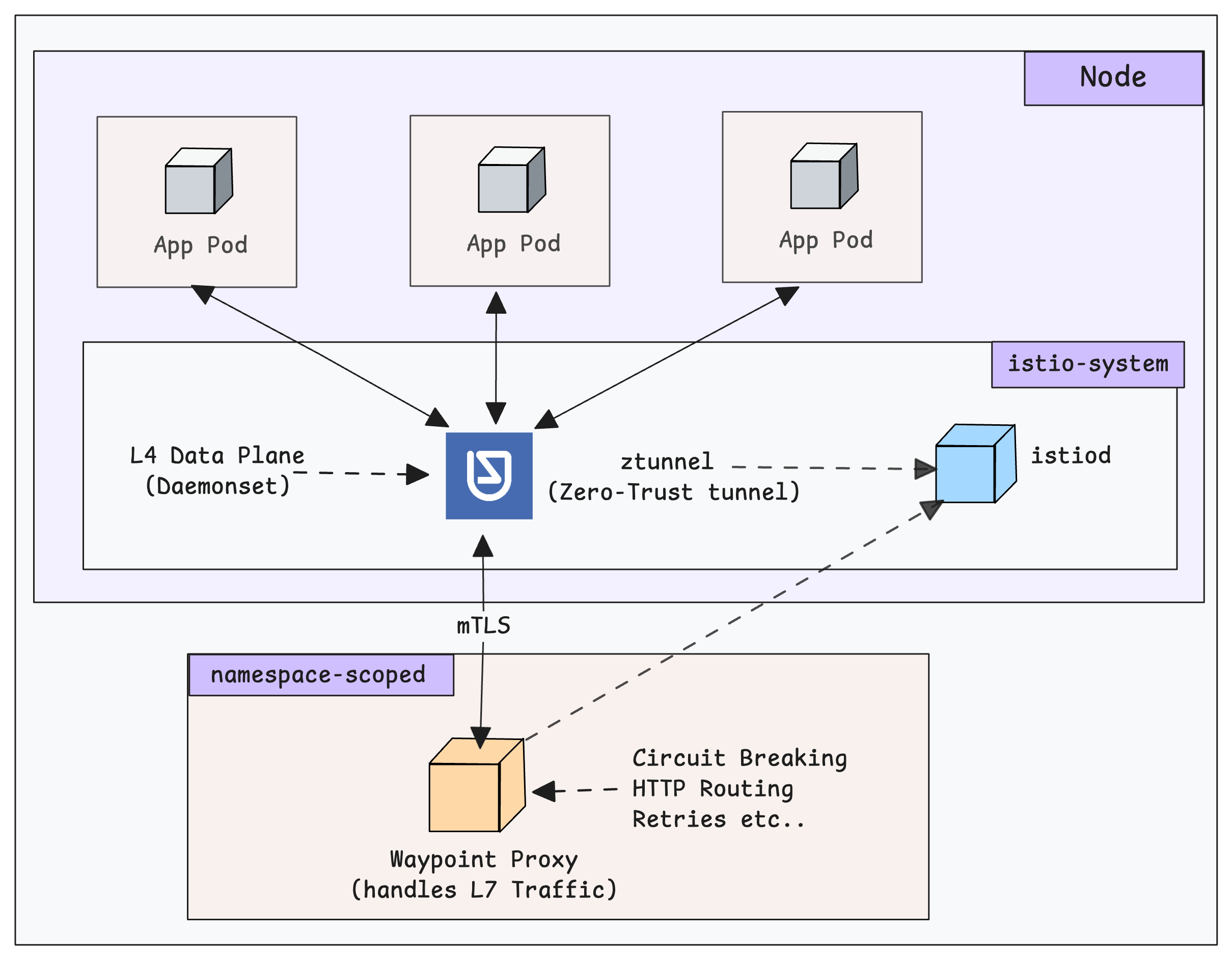 Istio Ambient Mode Architecture