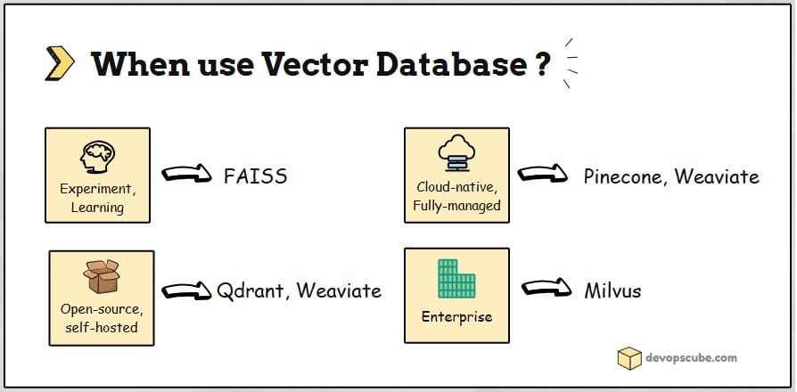 A quick reference guide mapping use cases to recommended Vector databases