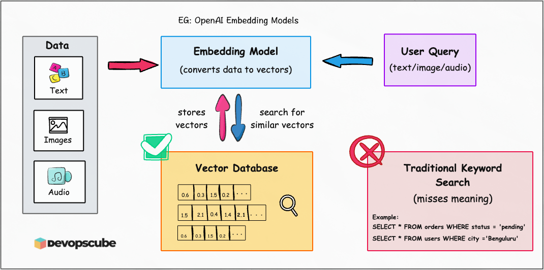 Architecture diagram explaining the vector database workflow