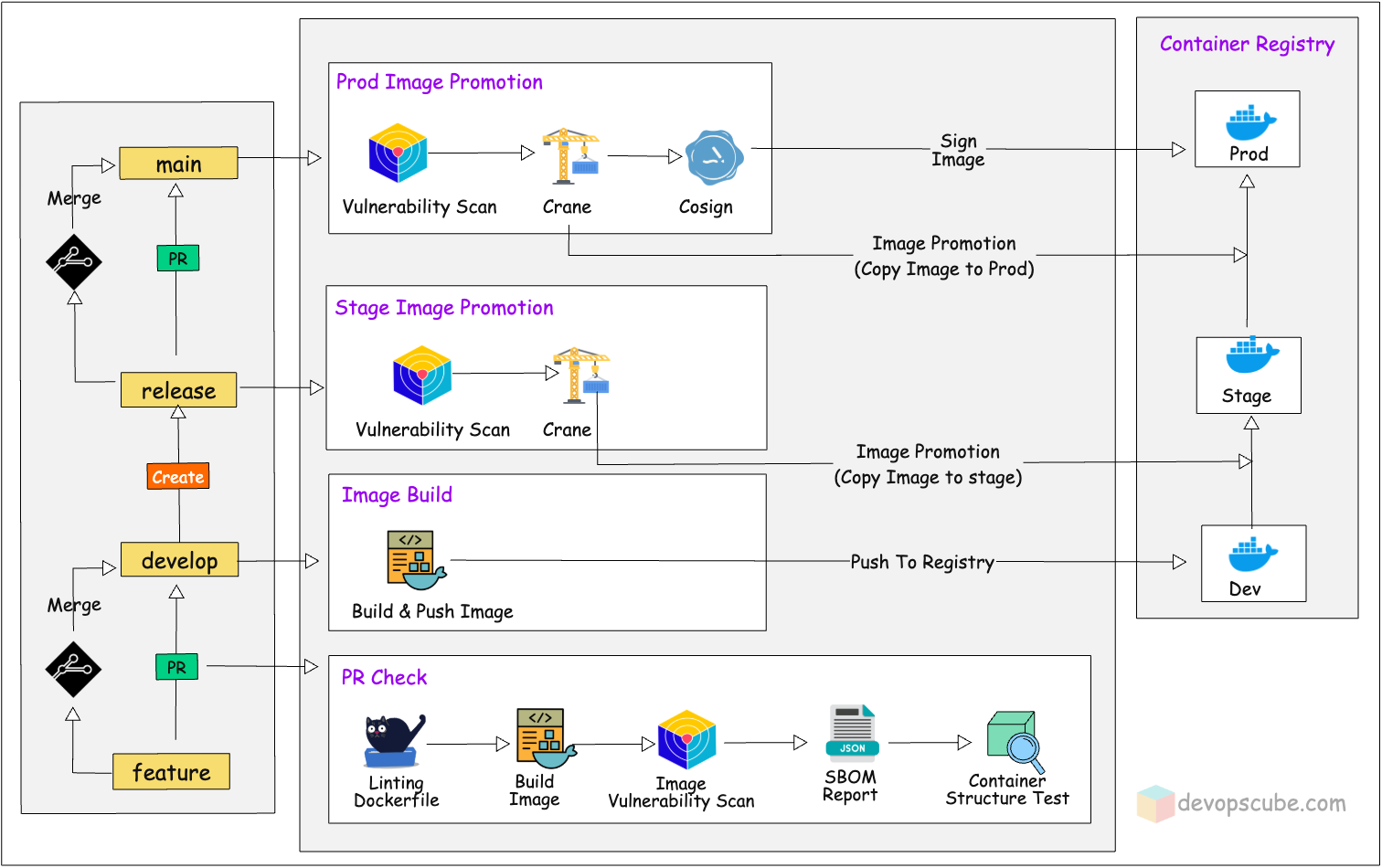 Docker Image Build Pipeline Architecture with GitHub Actions