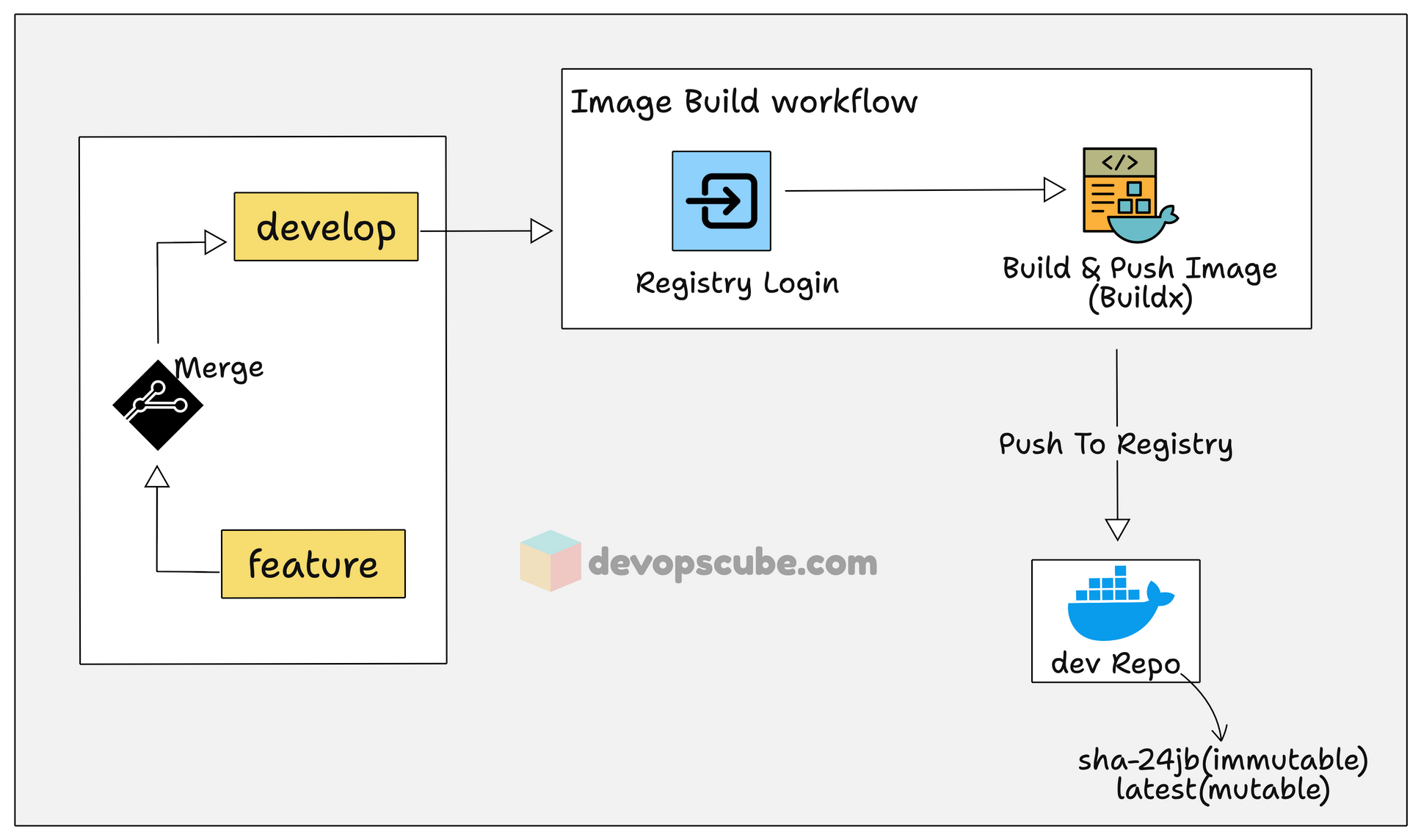 steps involved in the Image Build workflow