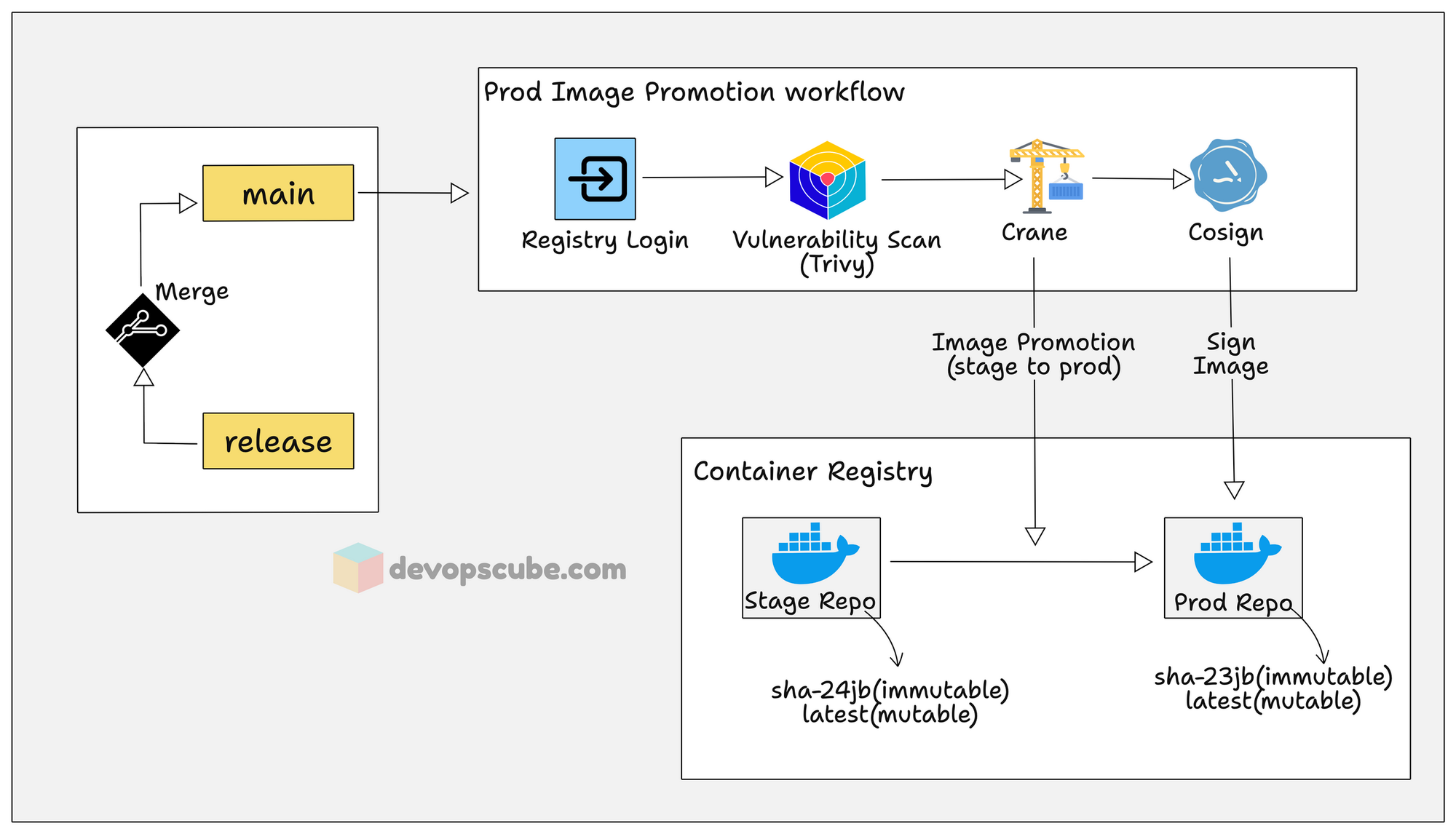 image promotion from stage to prod