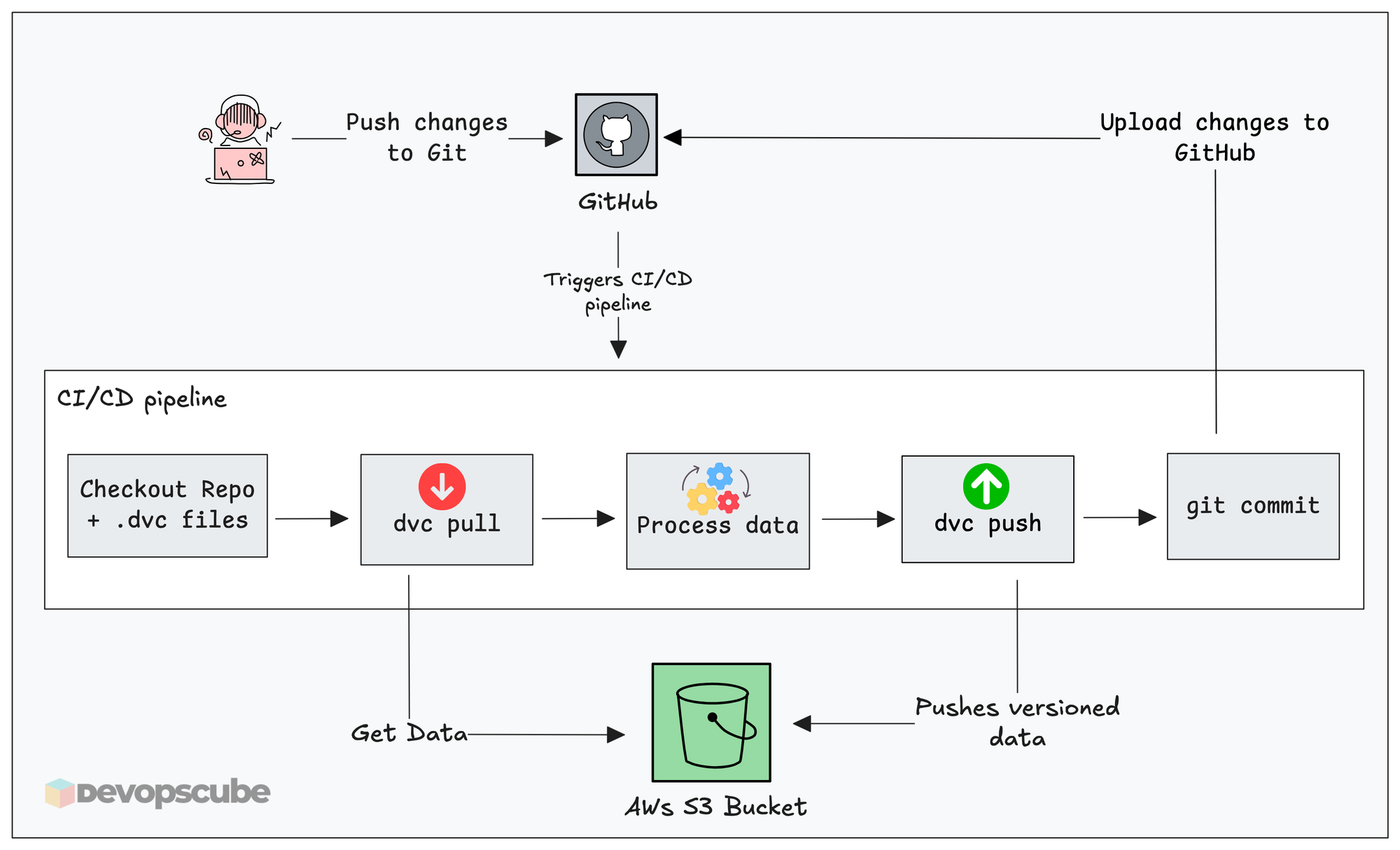 DVC working in a CI/CD pipeline