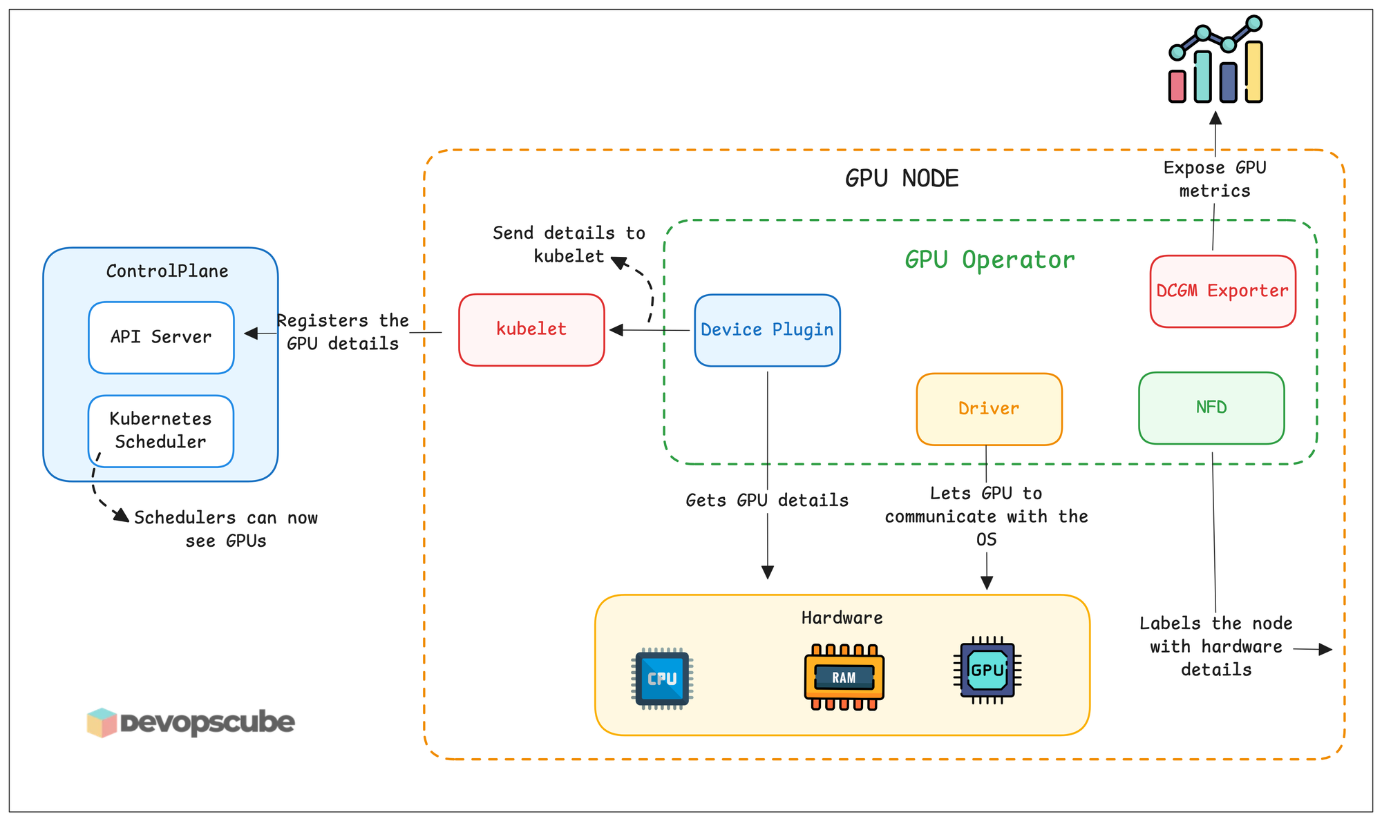 high level overview of how GPU nodes will be exposed to Kubernetes