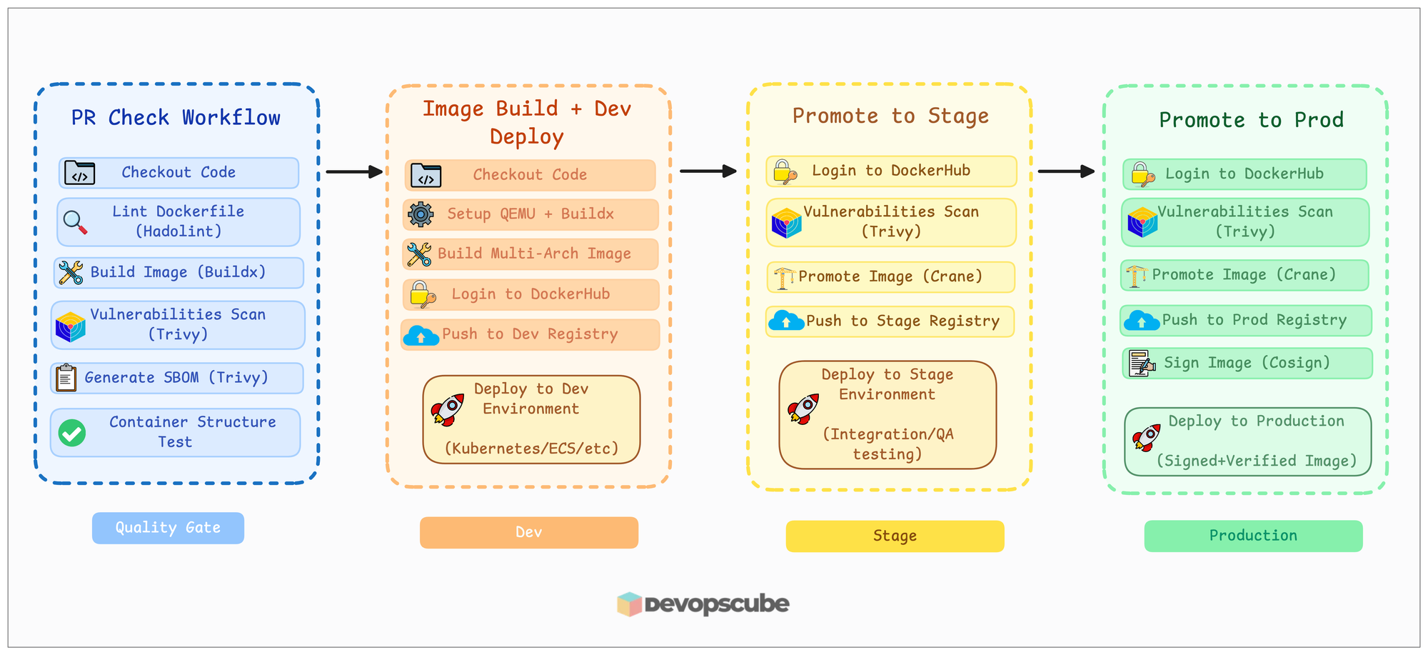 Docker Image build and Promotion Workflow