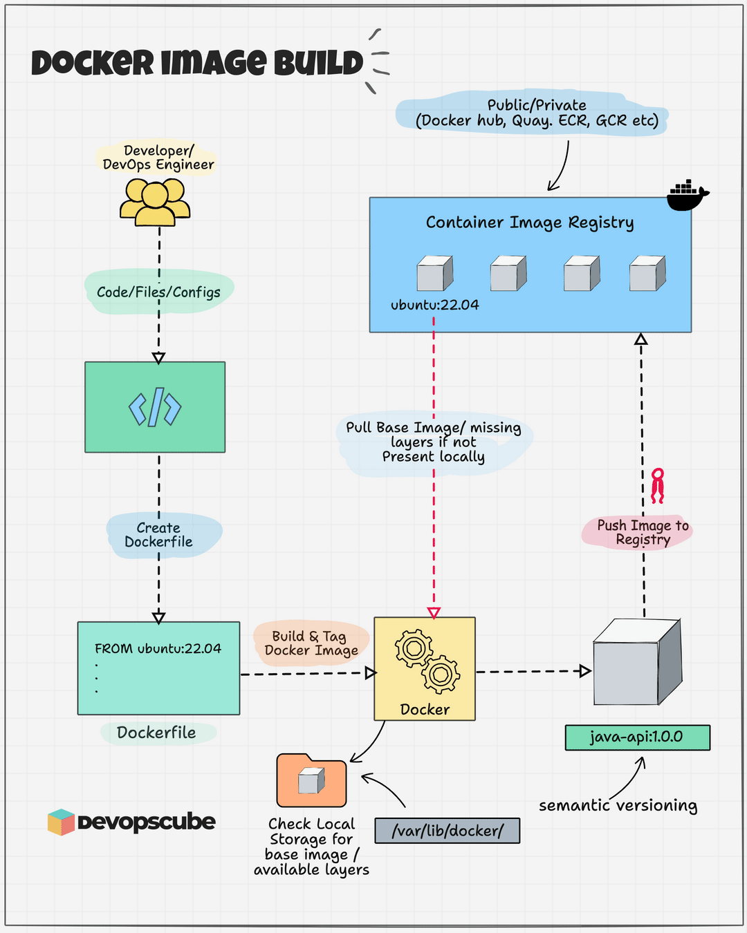 How to Build Docker Image [Comprehensive Beginners Guide]
