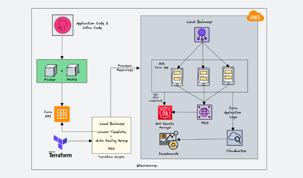 How to Deploy Java Applications on AWS ASG Using Terraform