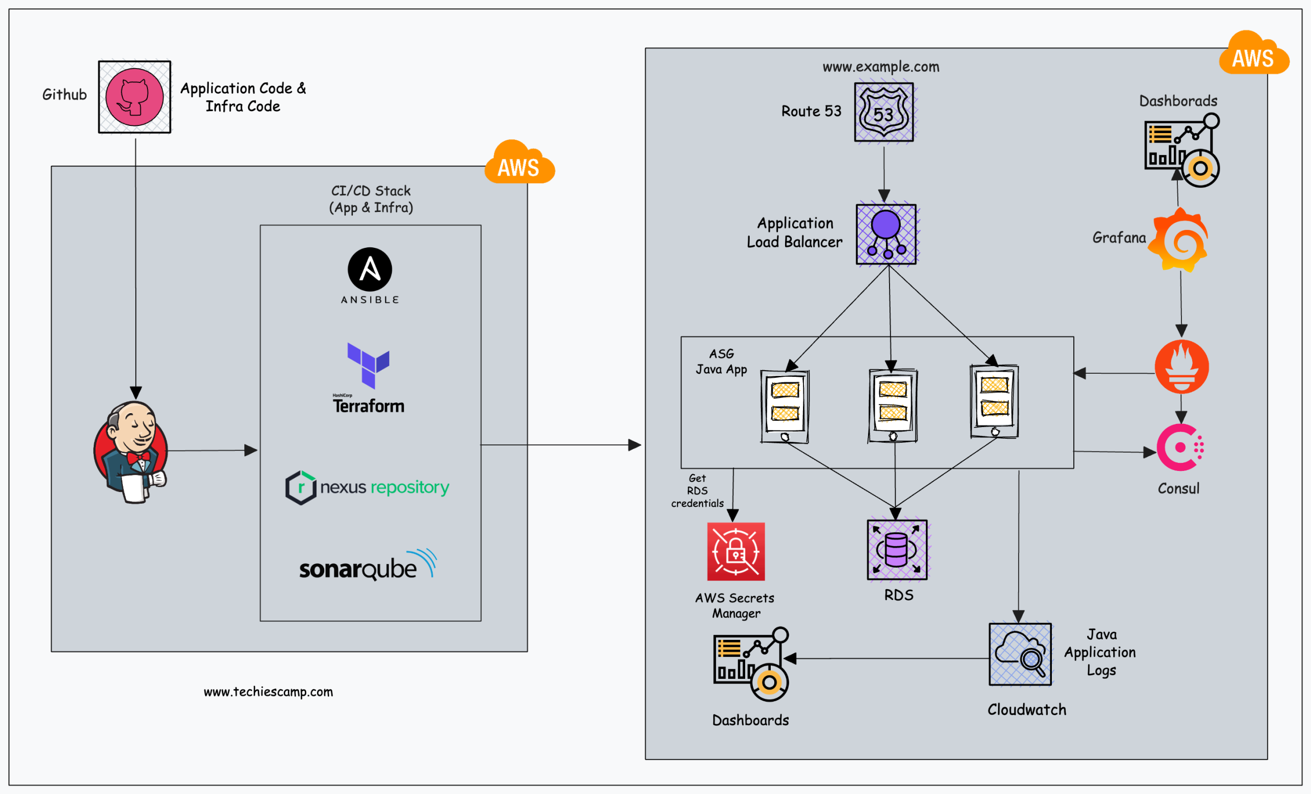 AWS VPC Design: A Practical Approach For Beginners