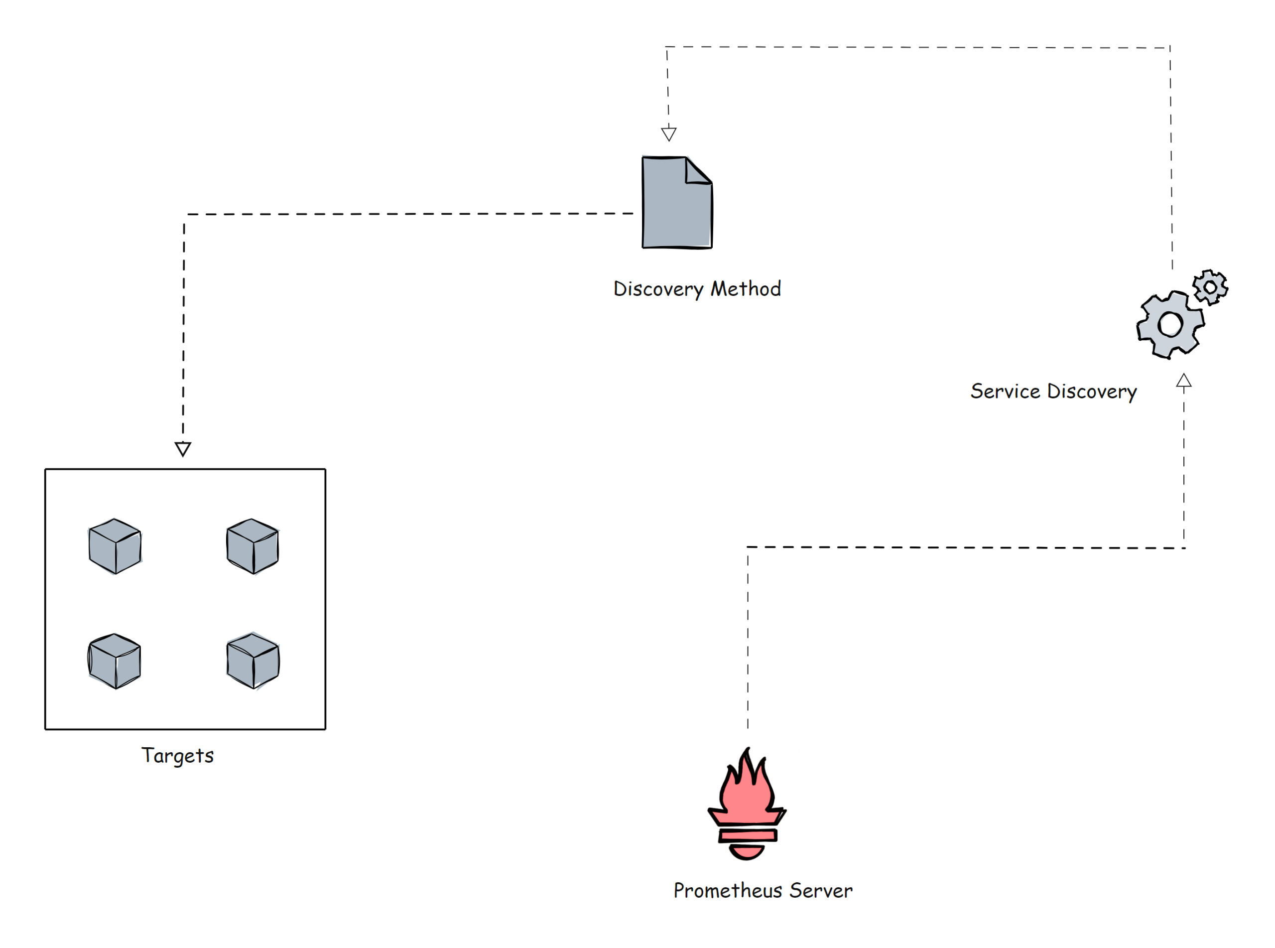 Learn Prometheus Architecture A Complete Guide Learn Prometheus Architecture A Complete Guide