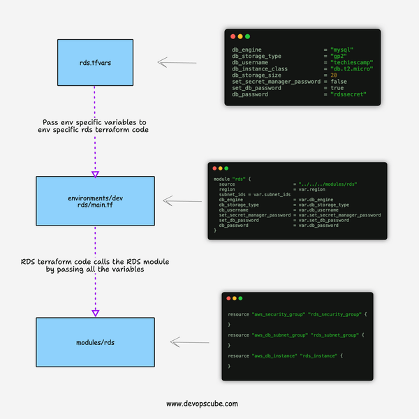Terraform aws rds provisioning practical guide 