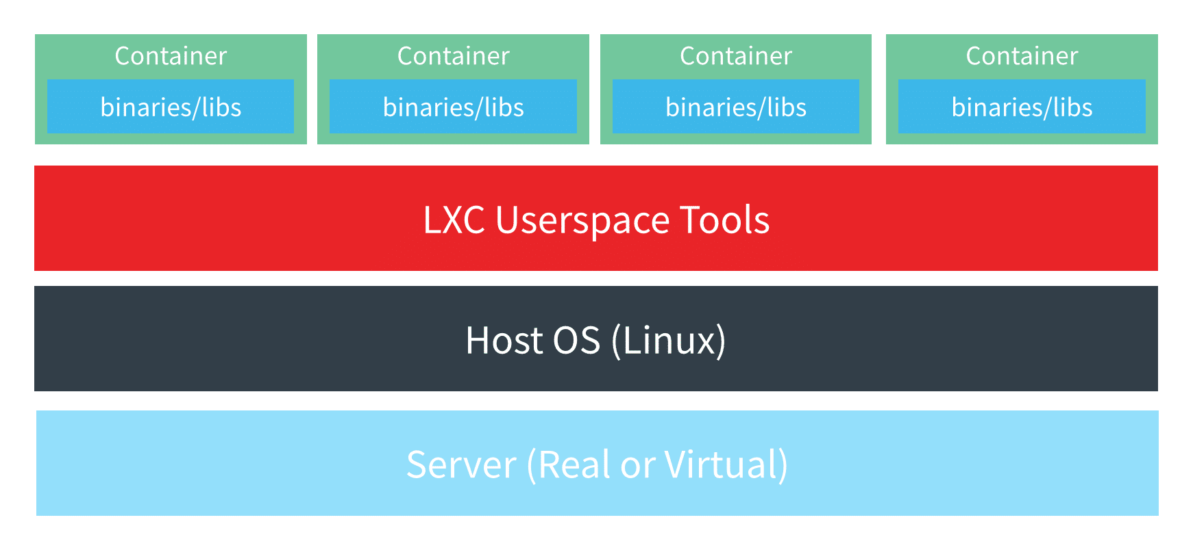 what is a linux container