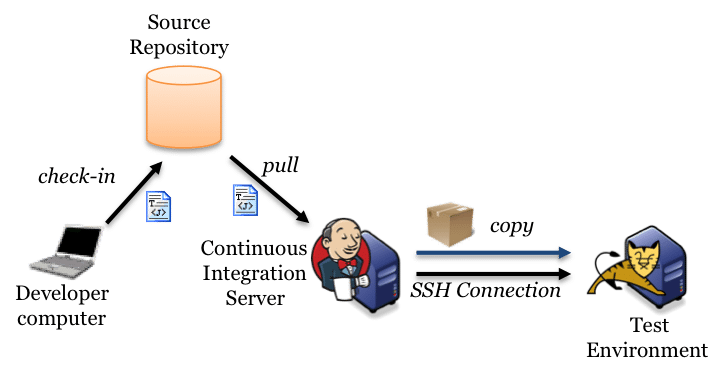 Java Continuos Integration with Jenkins
