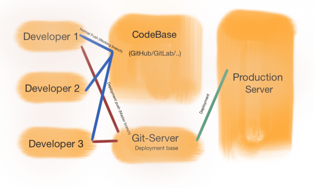 Automated Deployment With Git Push Using Ansible