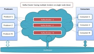 multi-broker kafka cluster setup