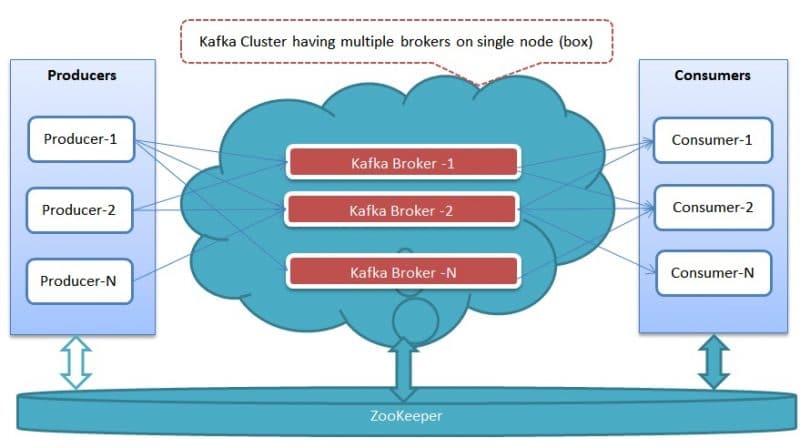 setting-up-a-multi-broker-kafka-cluster-beginners-guide