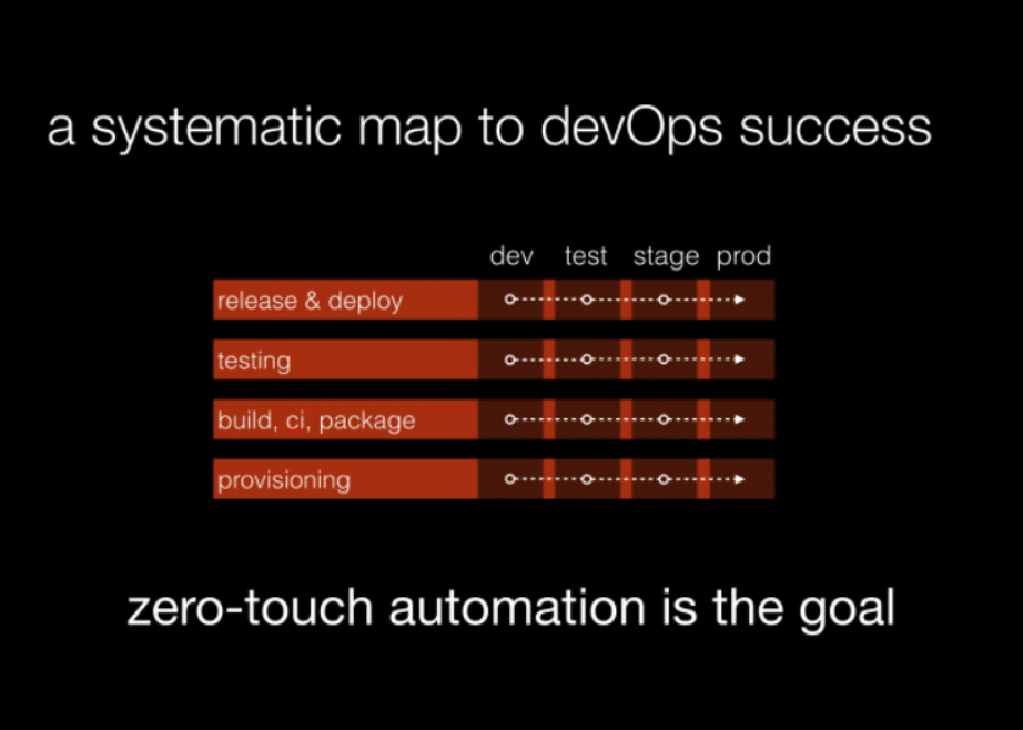 Systematic Map To DevOps Success