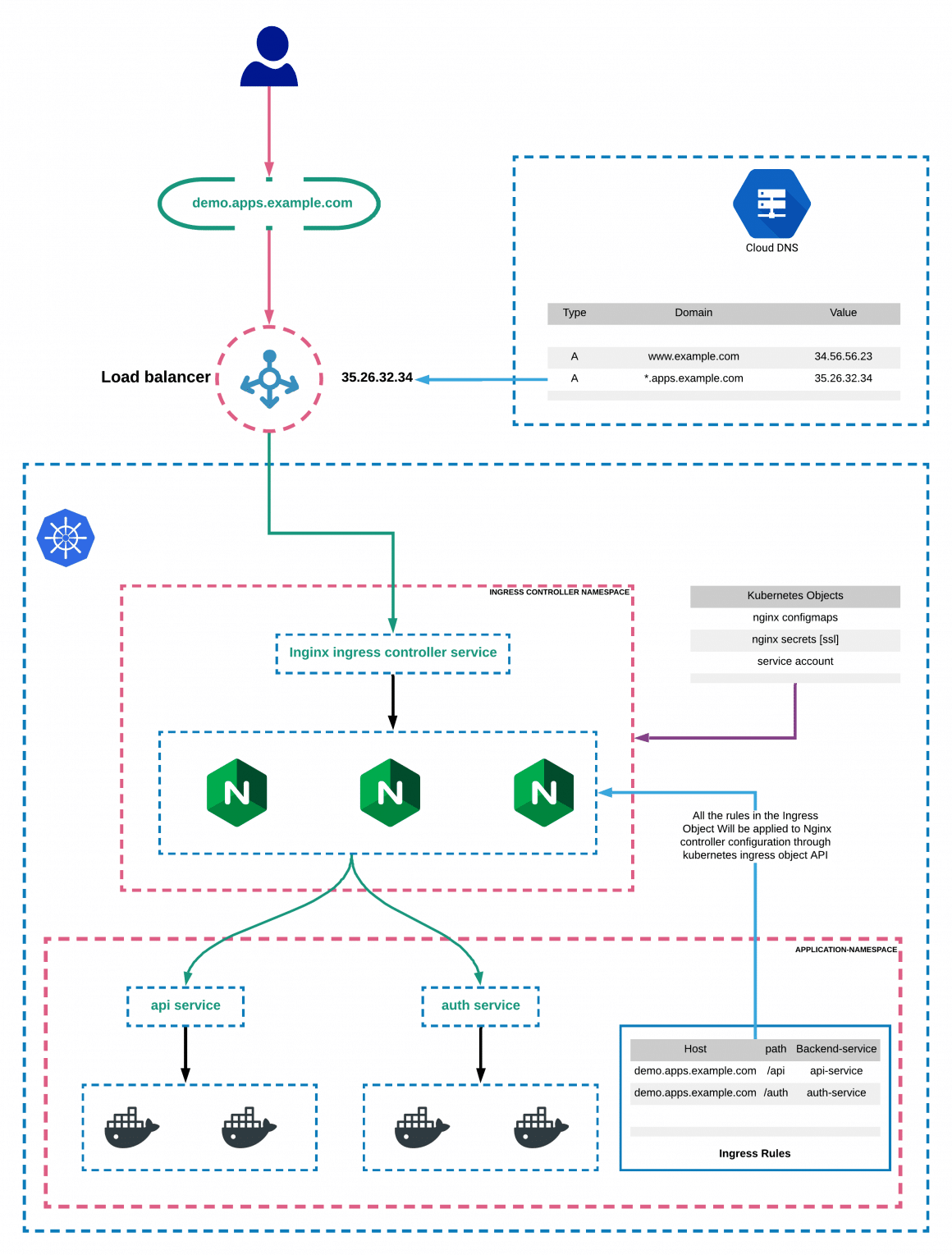 How To Set Up Ingress On Kubernetes Using Nginx Controller