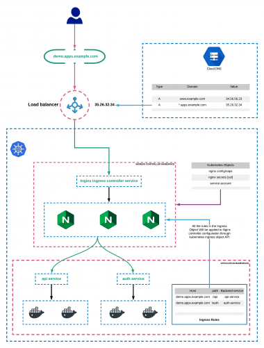 How To Set Up Ingress On Kubernetes Using Nginx Controller