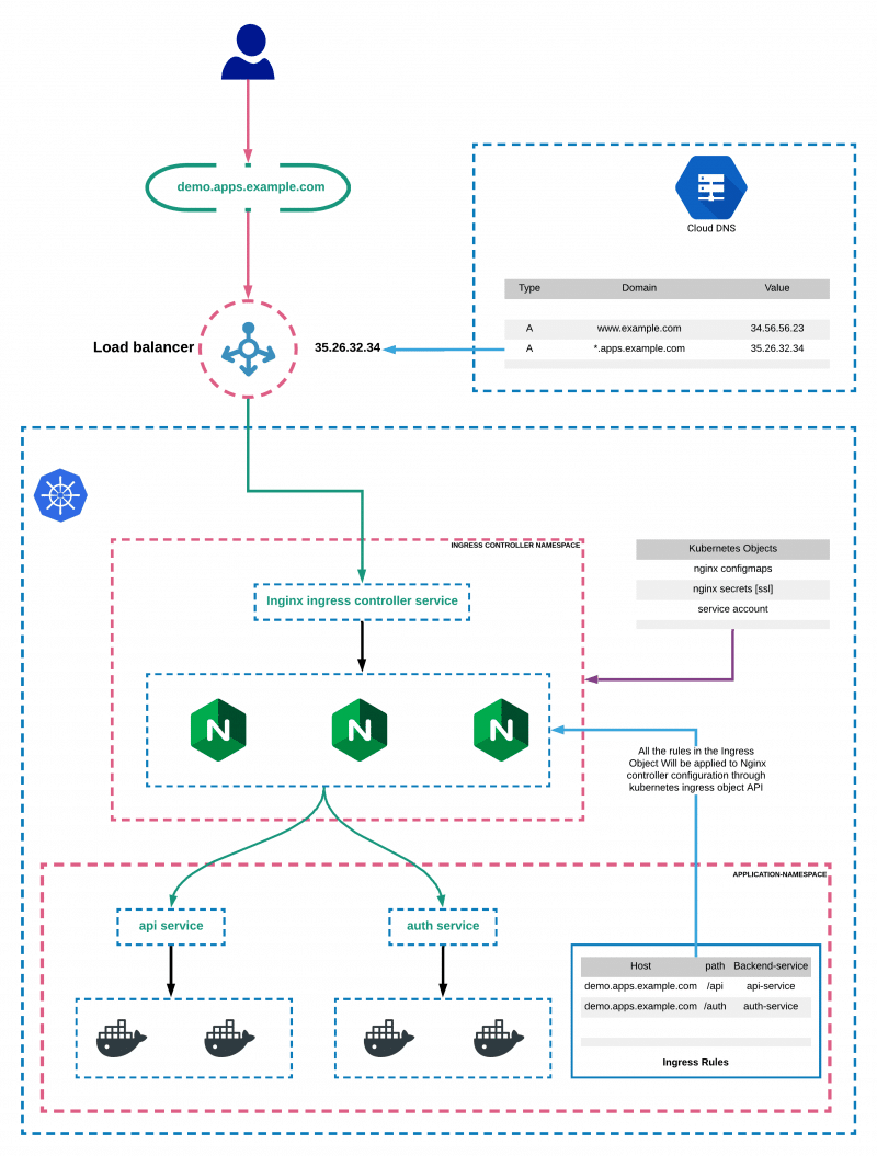 Kubernetes Ingress Tutorial: Beginners Series