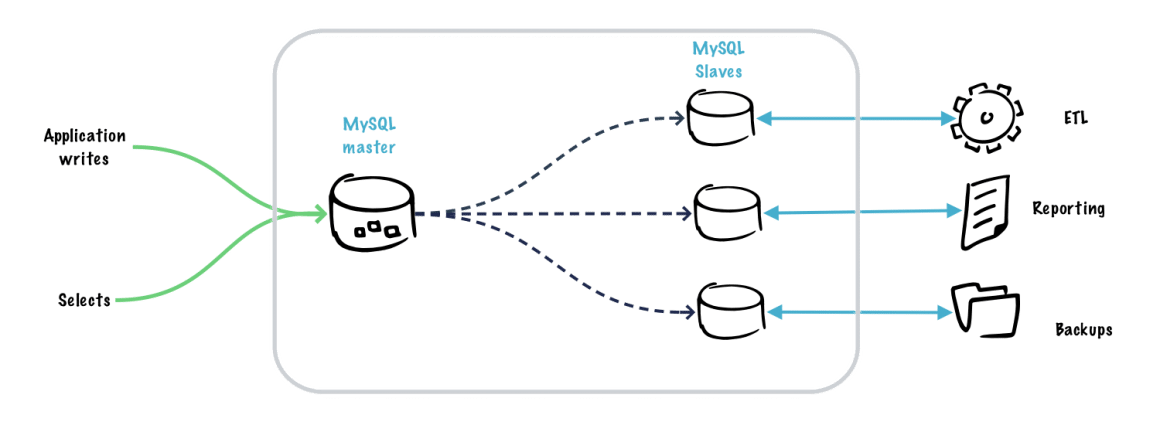 Setup MySQL Master Slave Replication: Step By Step Guide