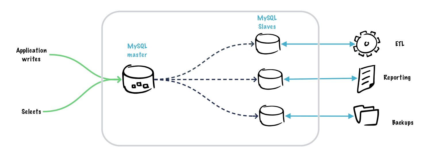 Mysql replication. Master slave репликация. Репликация в SQL это. Кластер репликация. POSTGRESQL Master slave репликация.