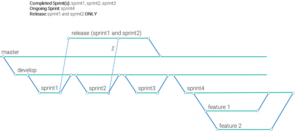 future sprint wise branching strategy