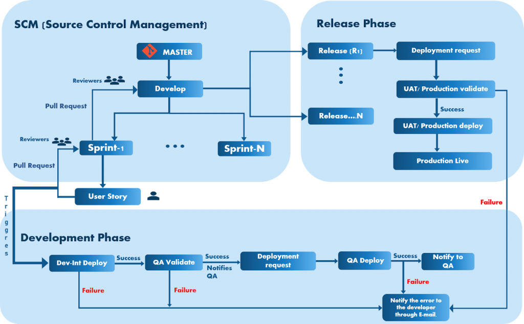 release management architecture