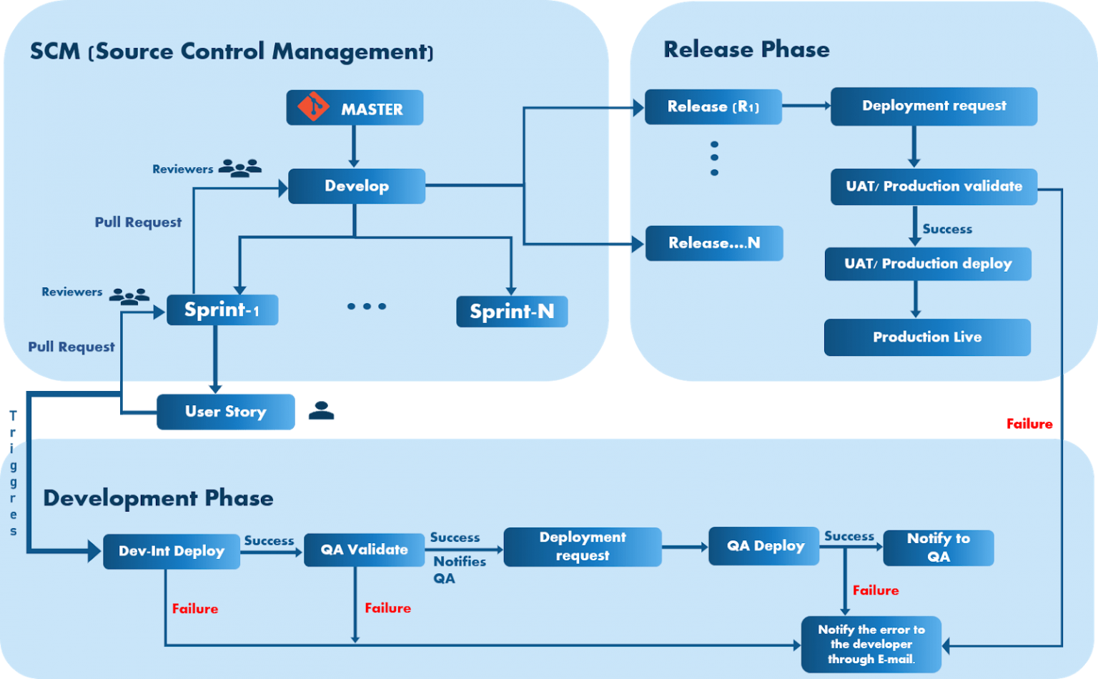 Release download. Release deployment стадии. It release Management. Автор — Dave Howard.