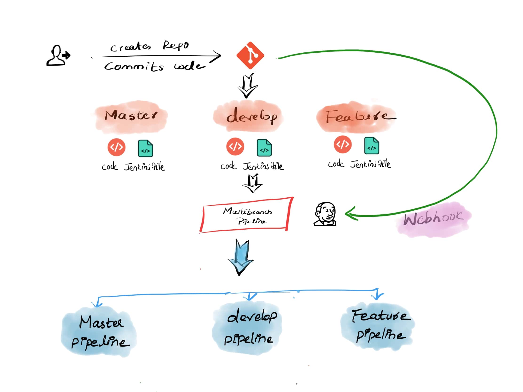 git create new branch without checkout